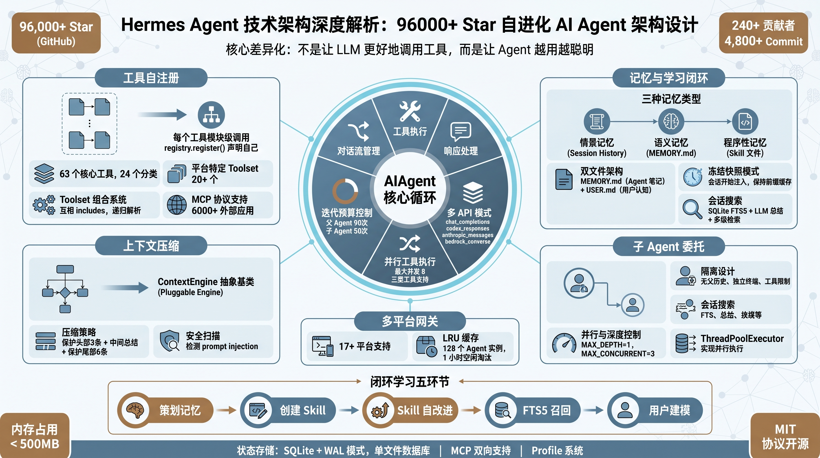 封面图：Hermes Agent 架构全景图