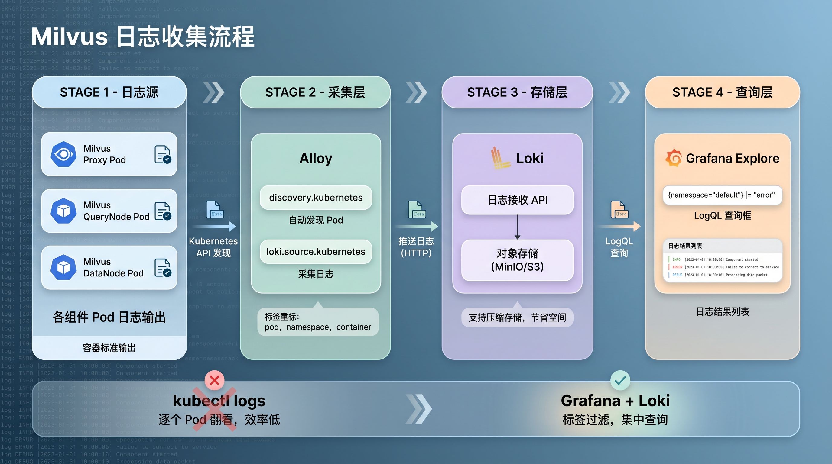 日志采集管线