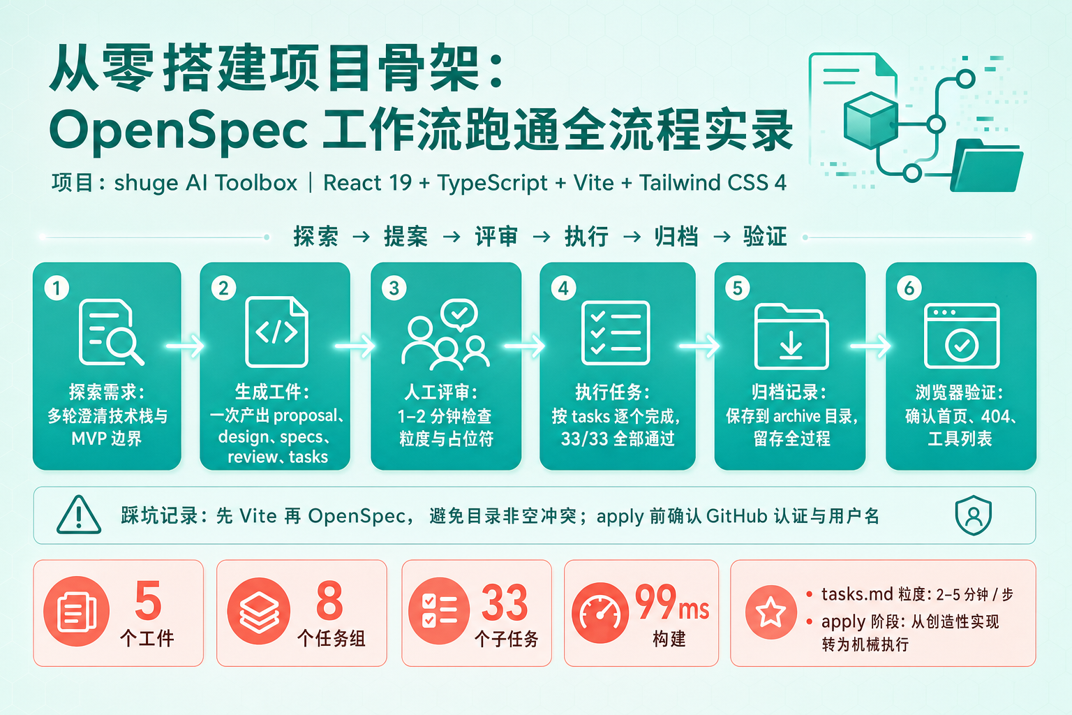 封面图 - 信息图风格：OpenSpec 工作流全景