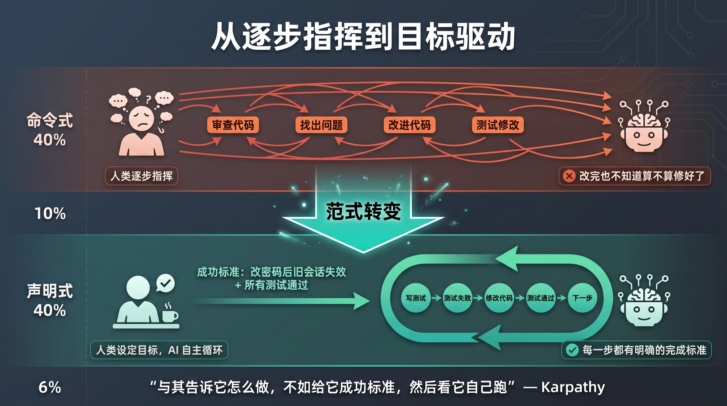 命令式 vs 声明式：AI 编程的范式转变