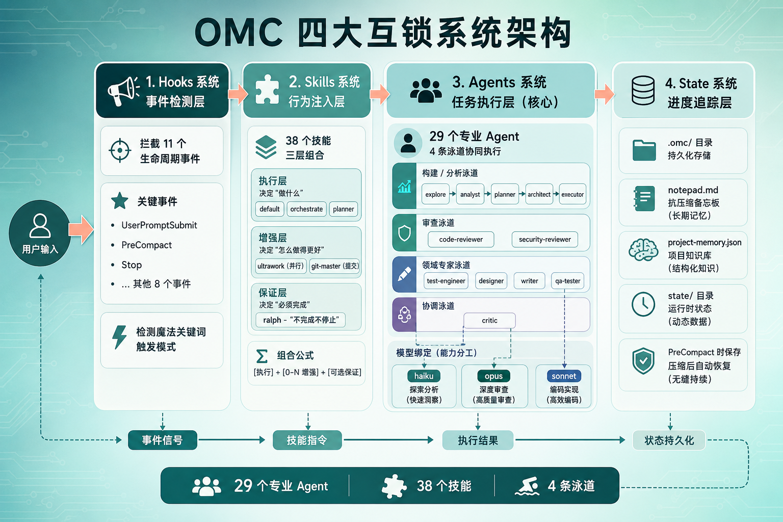 OMC 四大互锁系统流程图