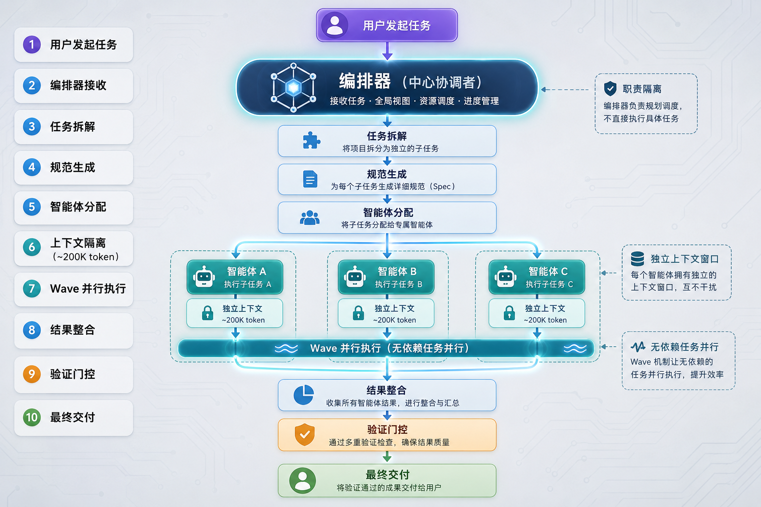 GSD Orchestrator-Agent 编排模式工作流程图