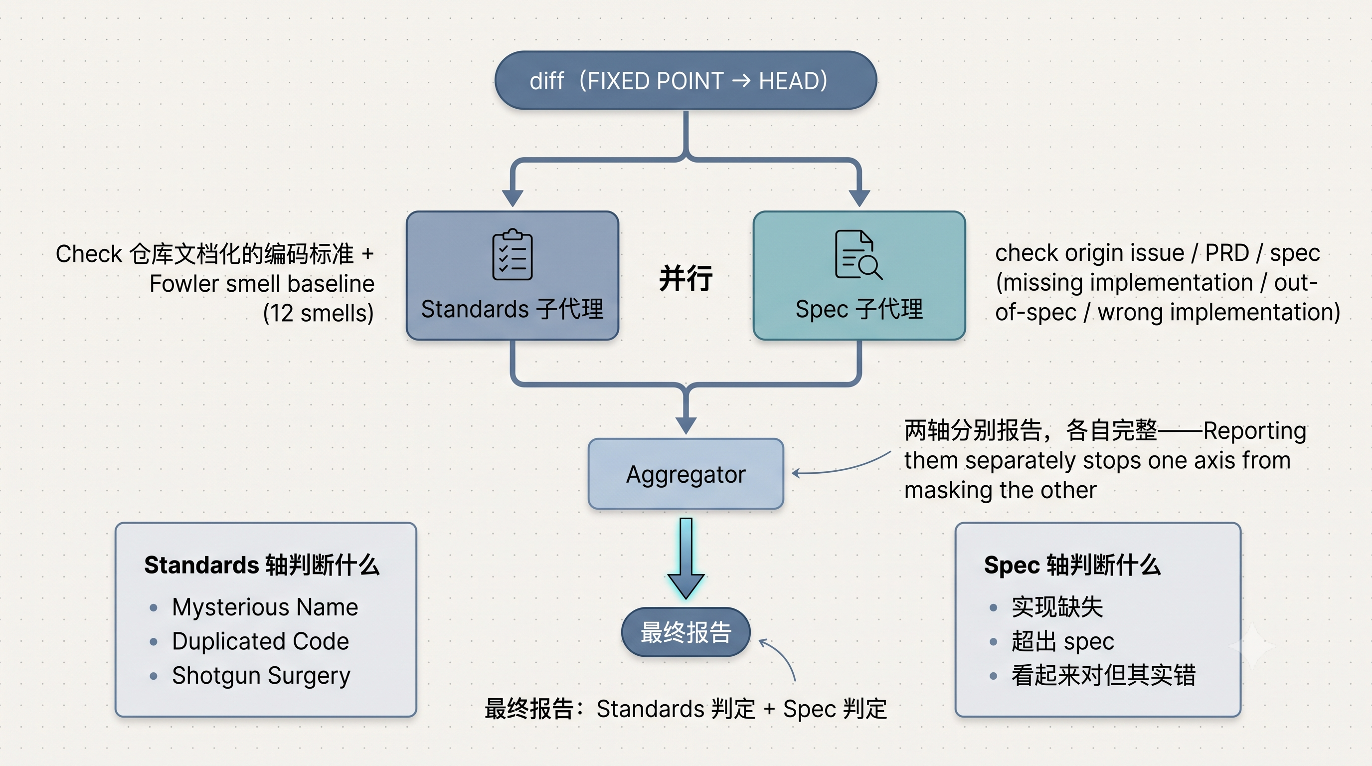 code-review 双轴并行架构图