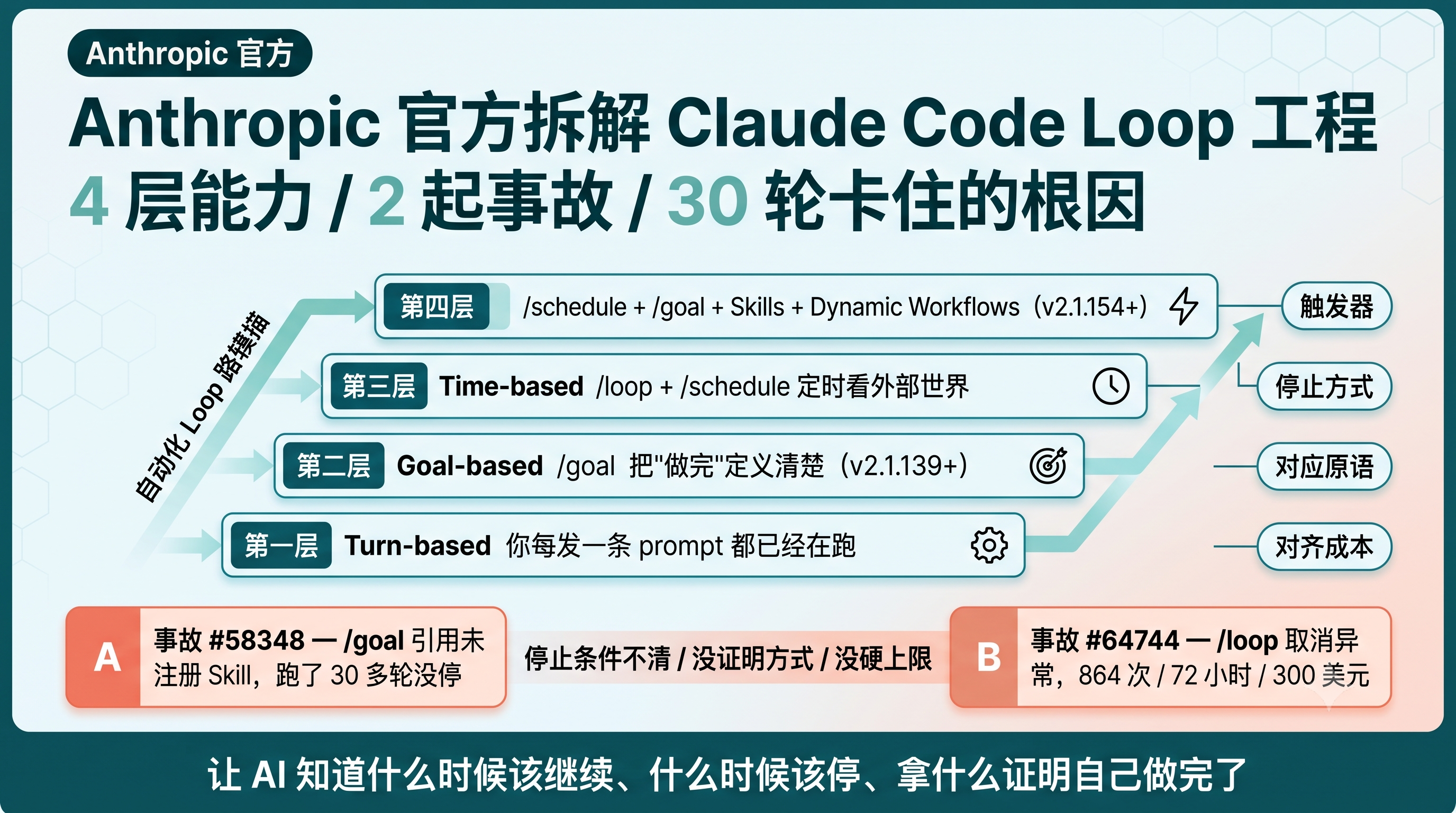 封面图：Claude Code 四层 Loop 工程路线图与 2 起事故
