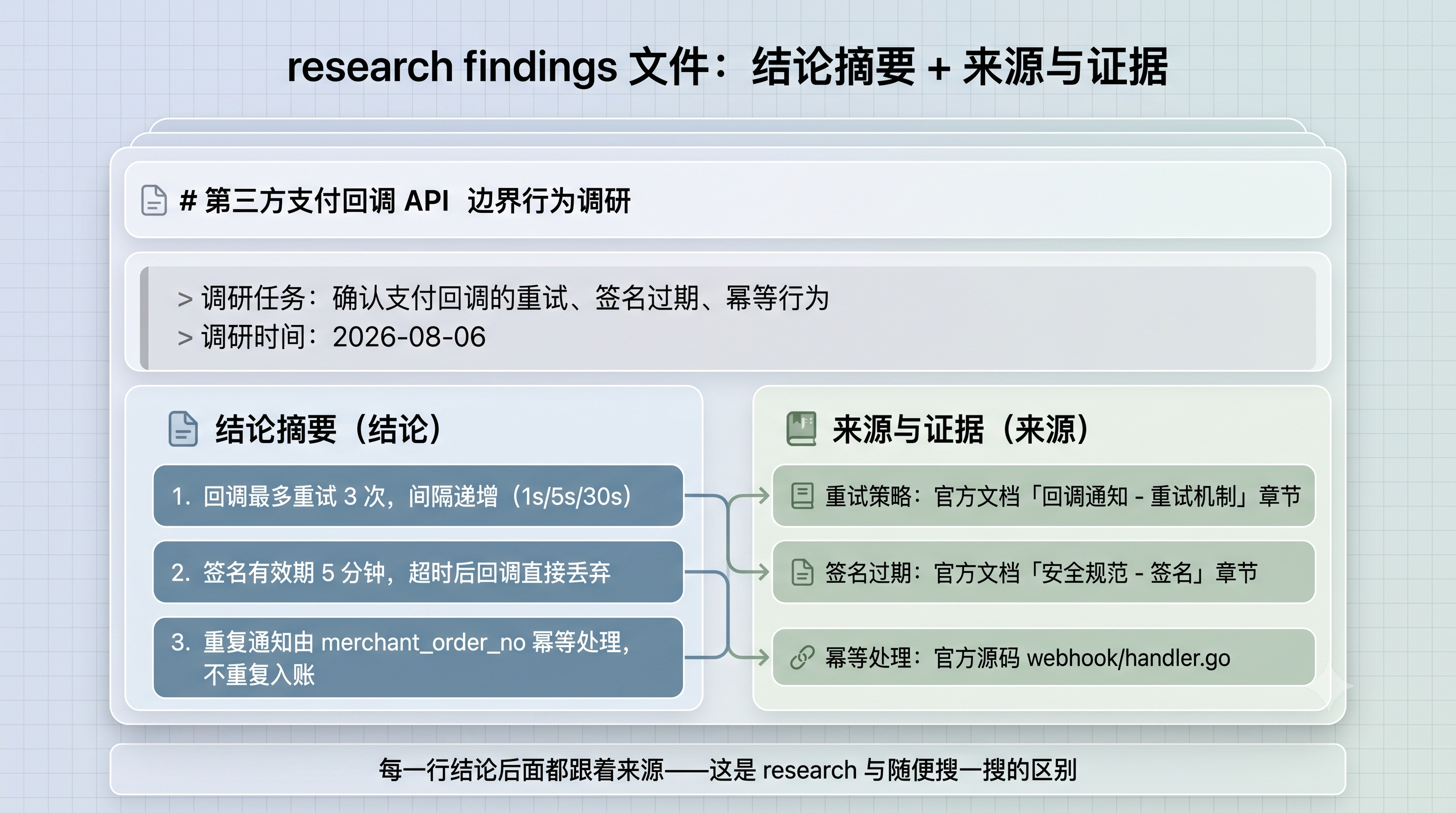 research findings 文件的结论摘要与来源证据结构示意图