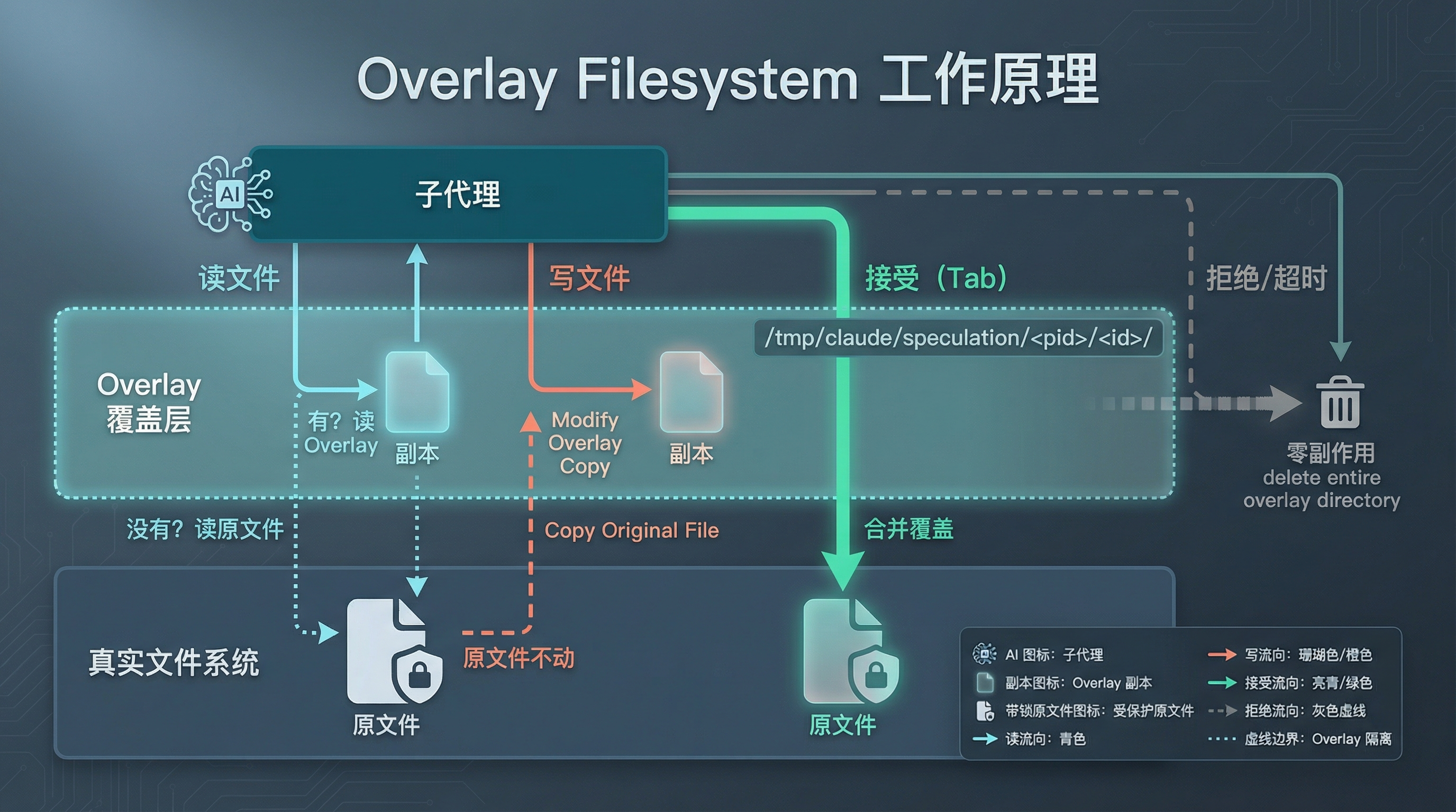 Overlay Filesystem Copy-on-Write 原理