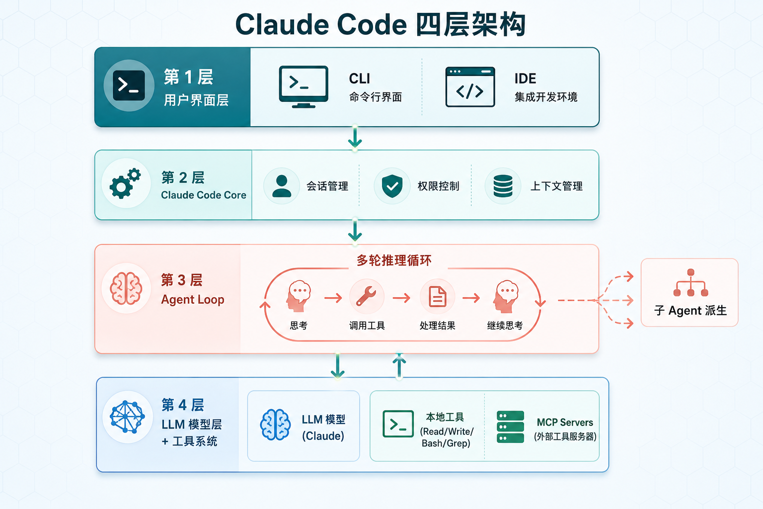 Claude Code 四层架构图