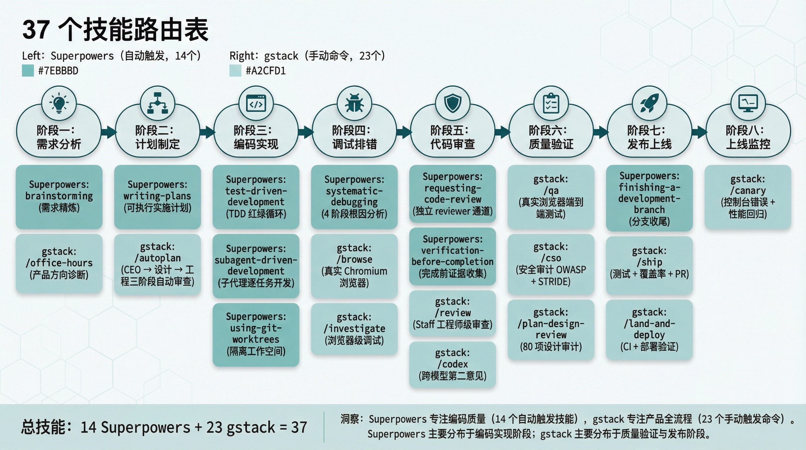 技能路由表可视化