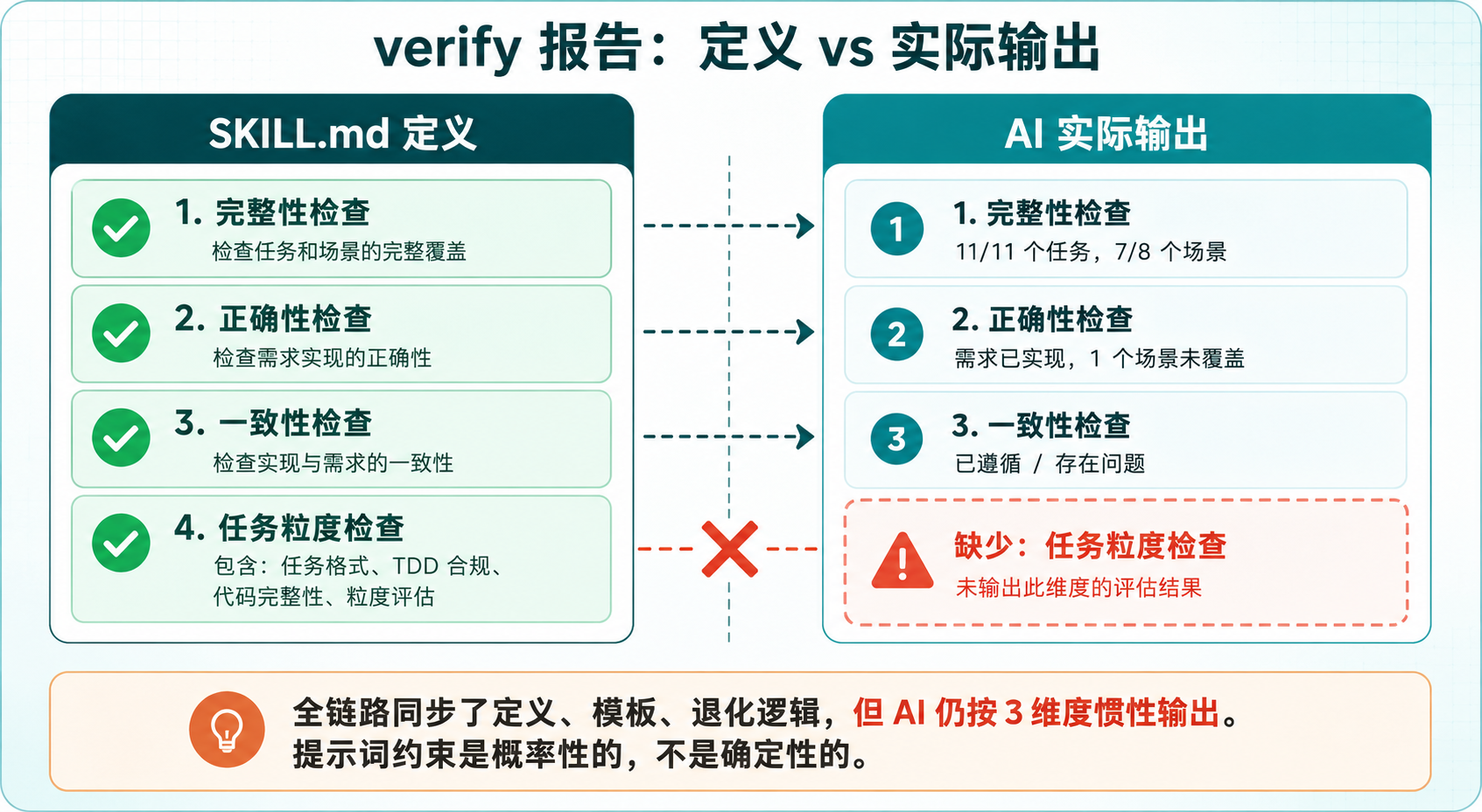 verify 报告 3 维度 vs SKILL.md 定义的 4 维度