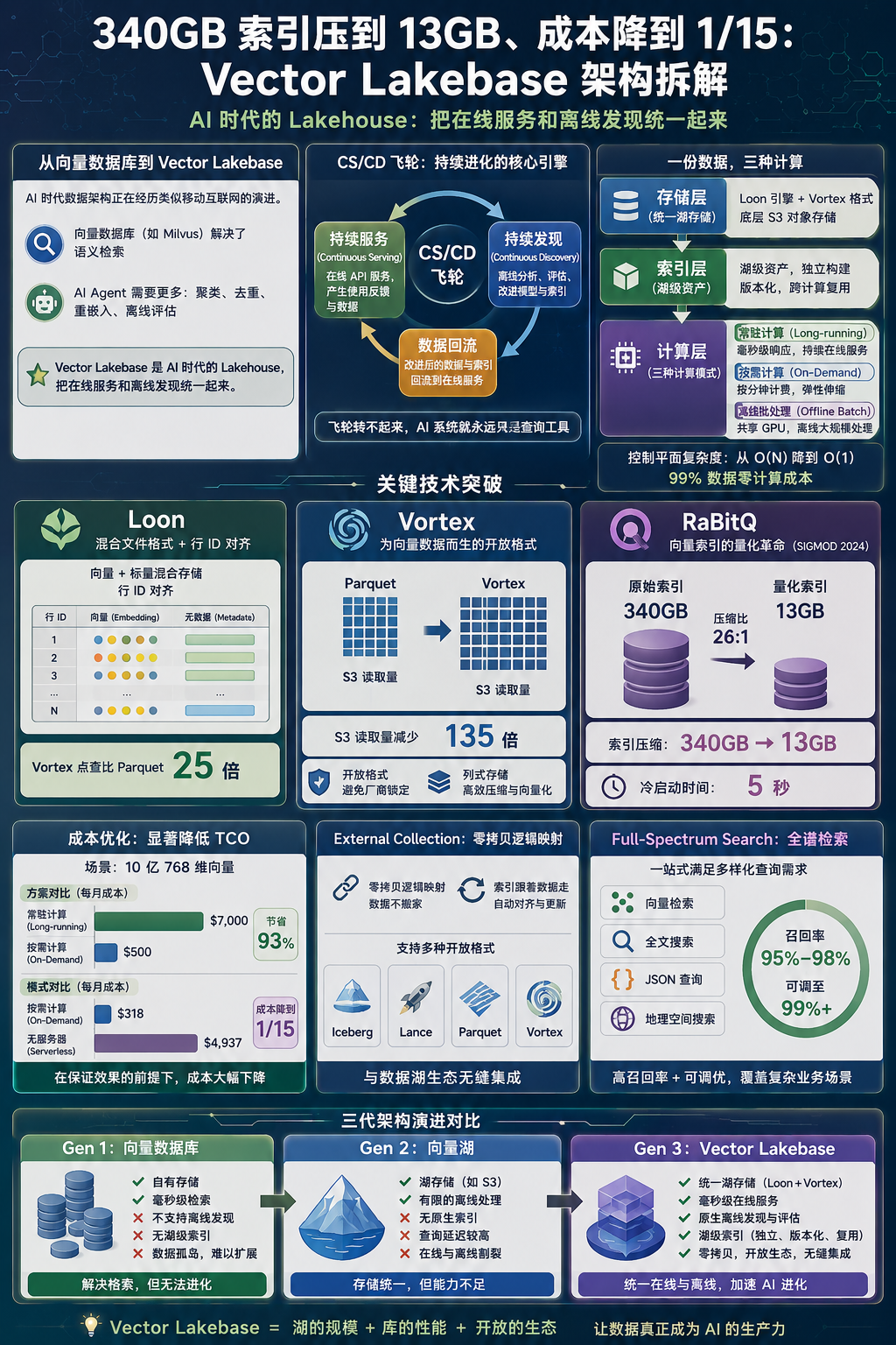 信息图封面:Vector Lakebase 核心要点