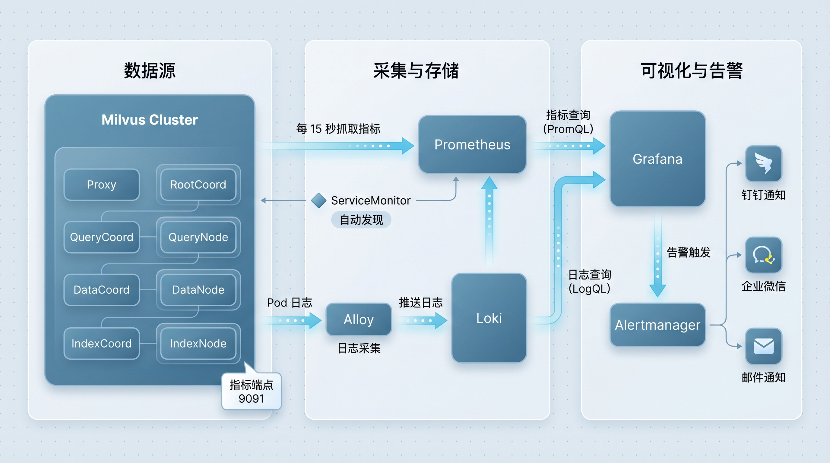 Milvus 监控架构图