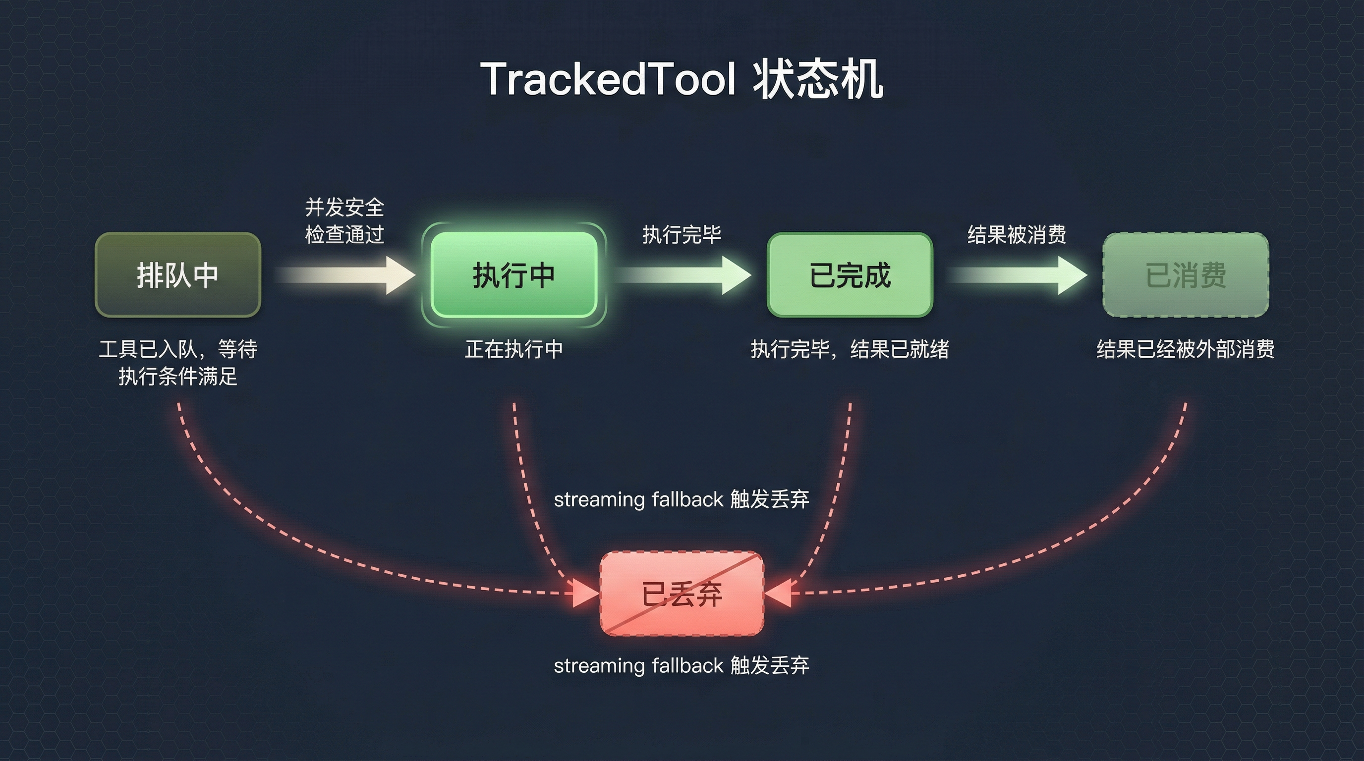 TrackedTool 状态机转换图