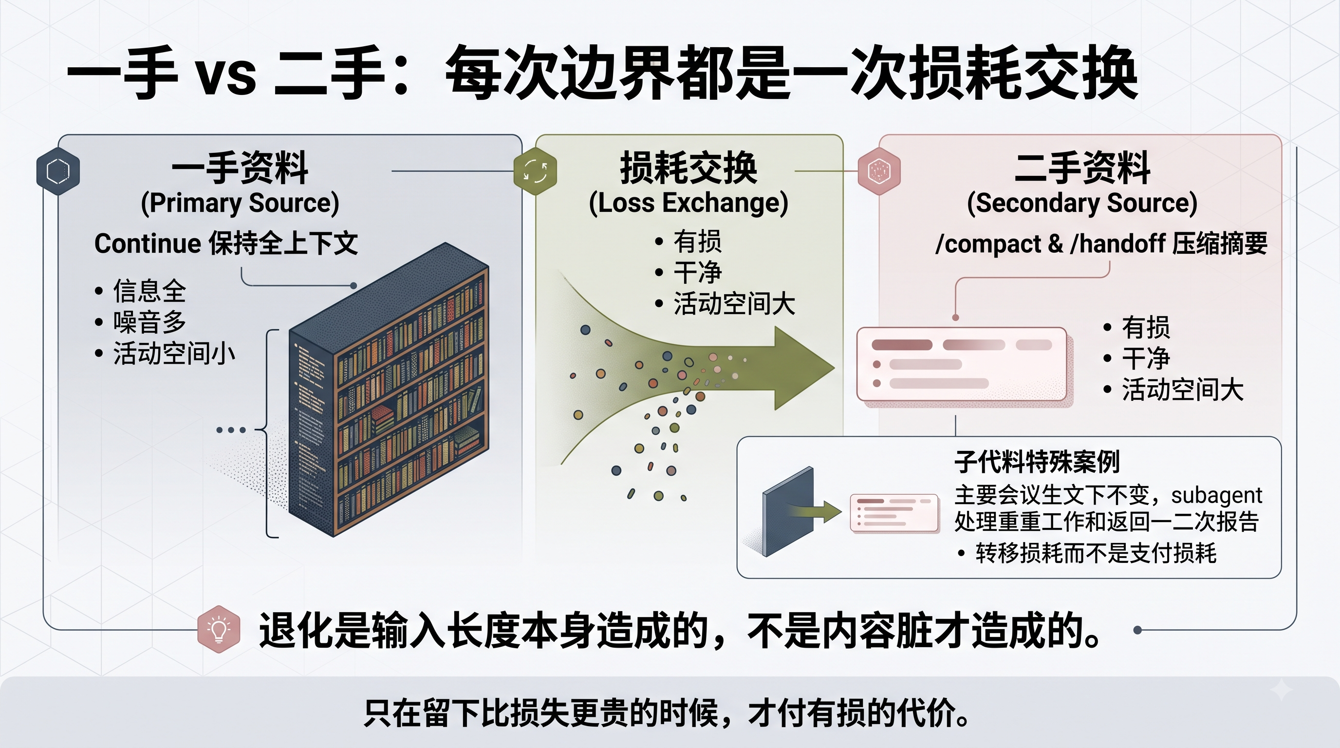 一手与二手资产损耗交换模型示意图