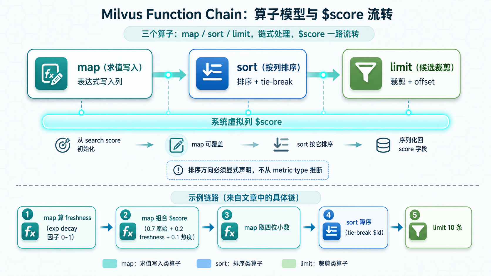 Function Chain 三个算子与示例链：map sort limit 与 $score 虚拟列