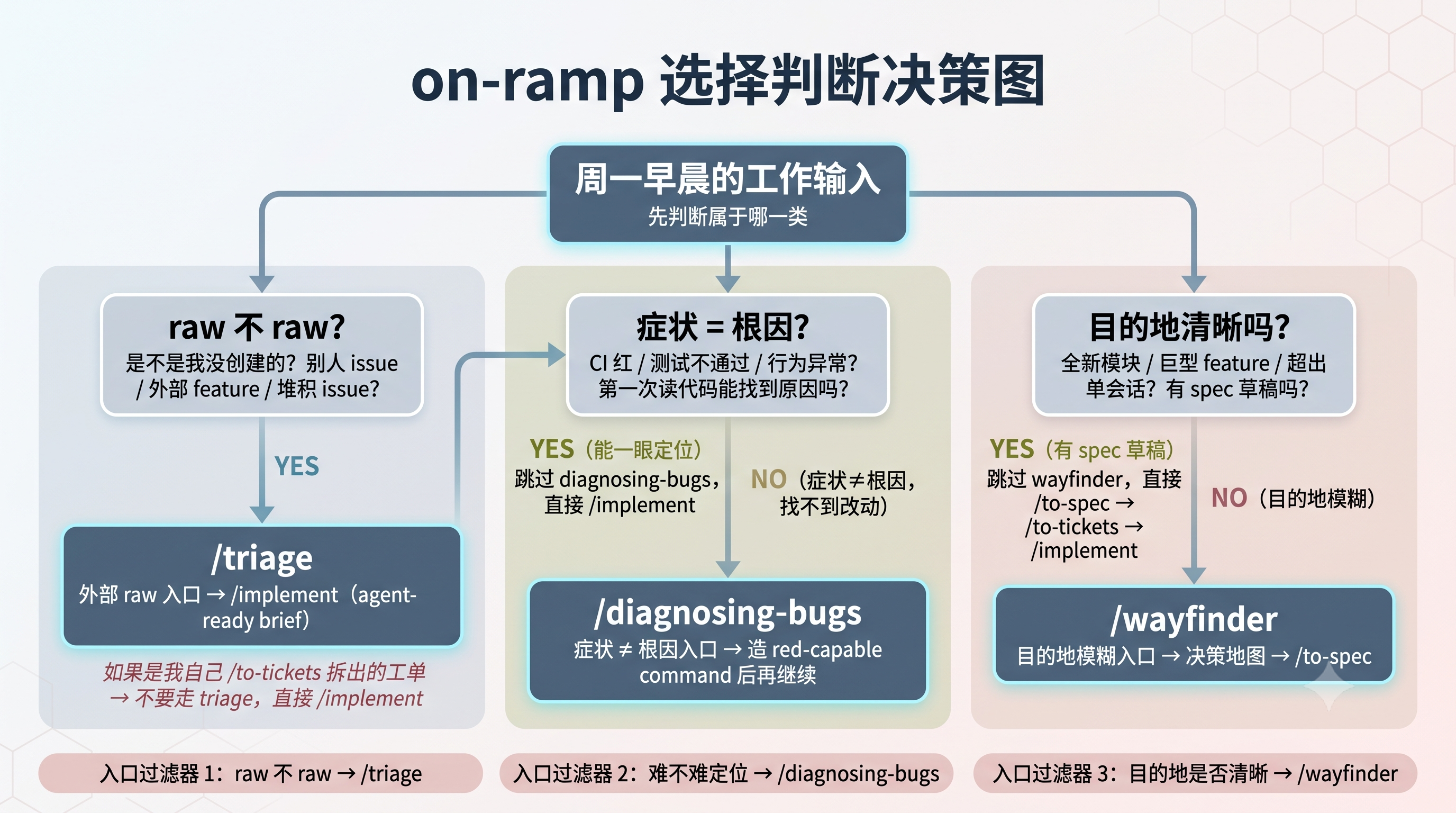 on-ramp 选择判断决策结构图