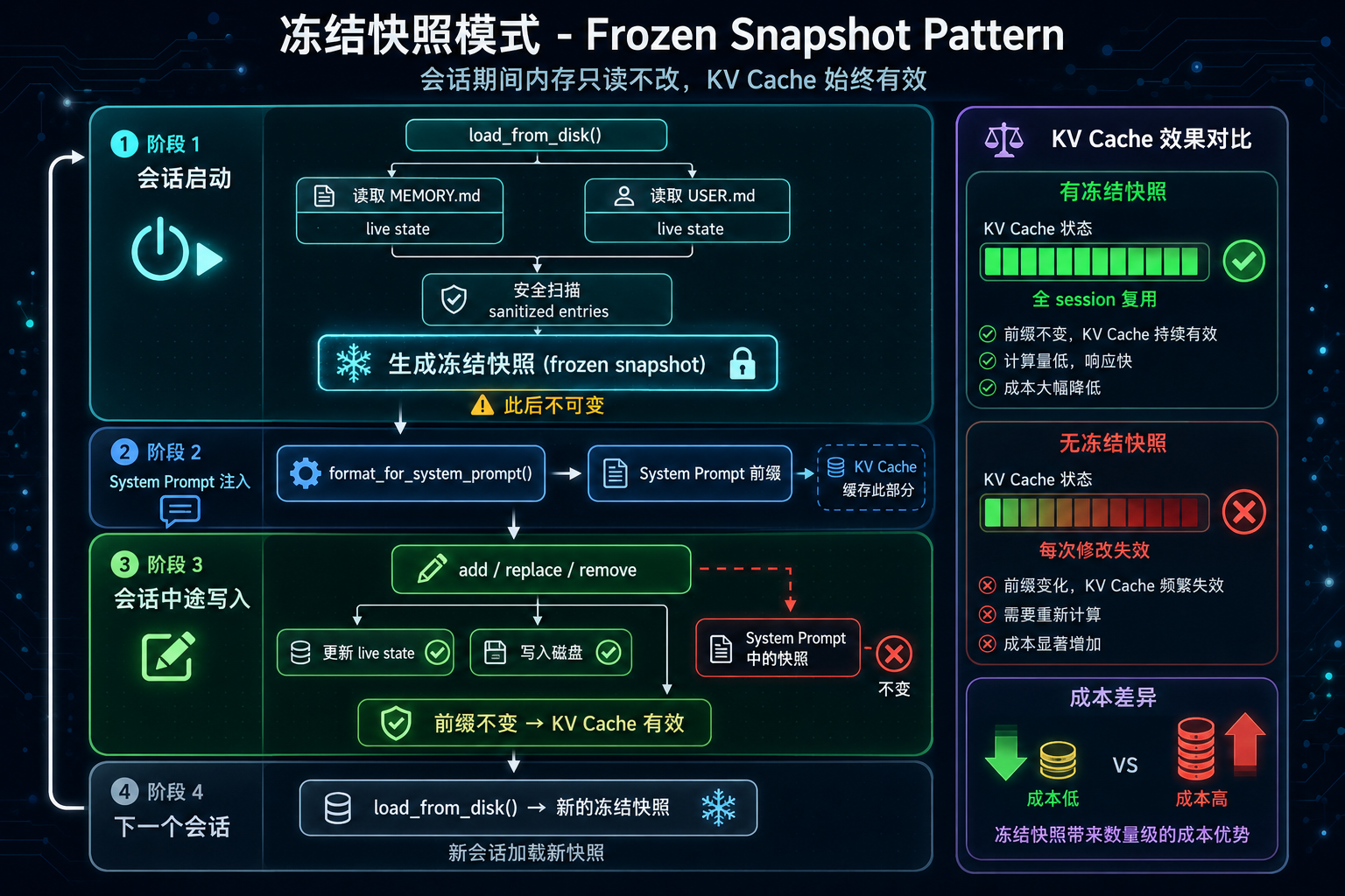 冻结快照模式流程图