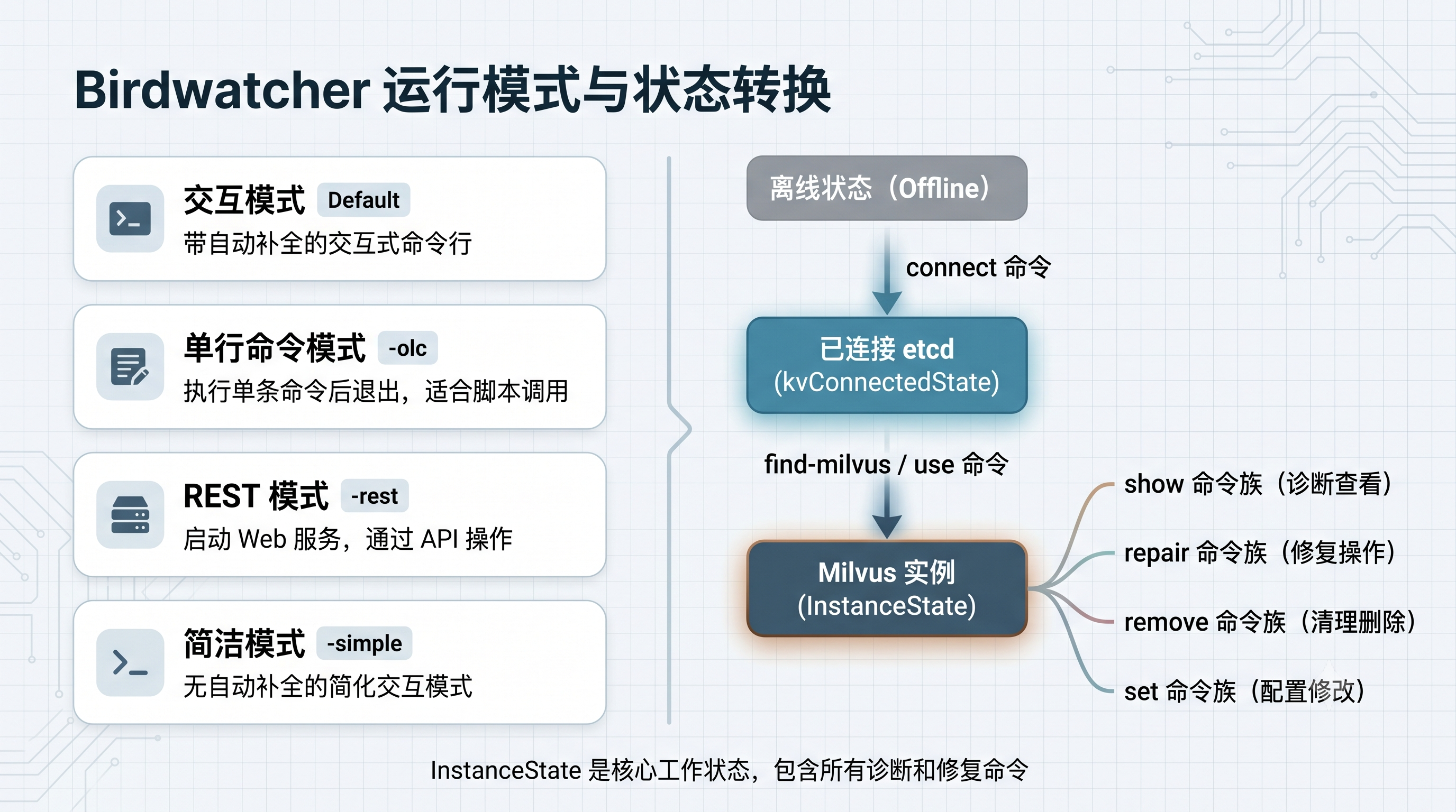状态机流程图