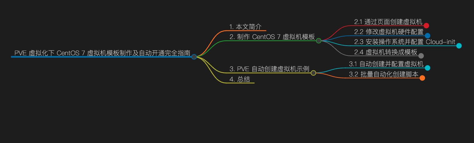 pve-template-mindmap