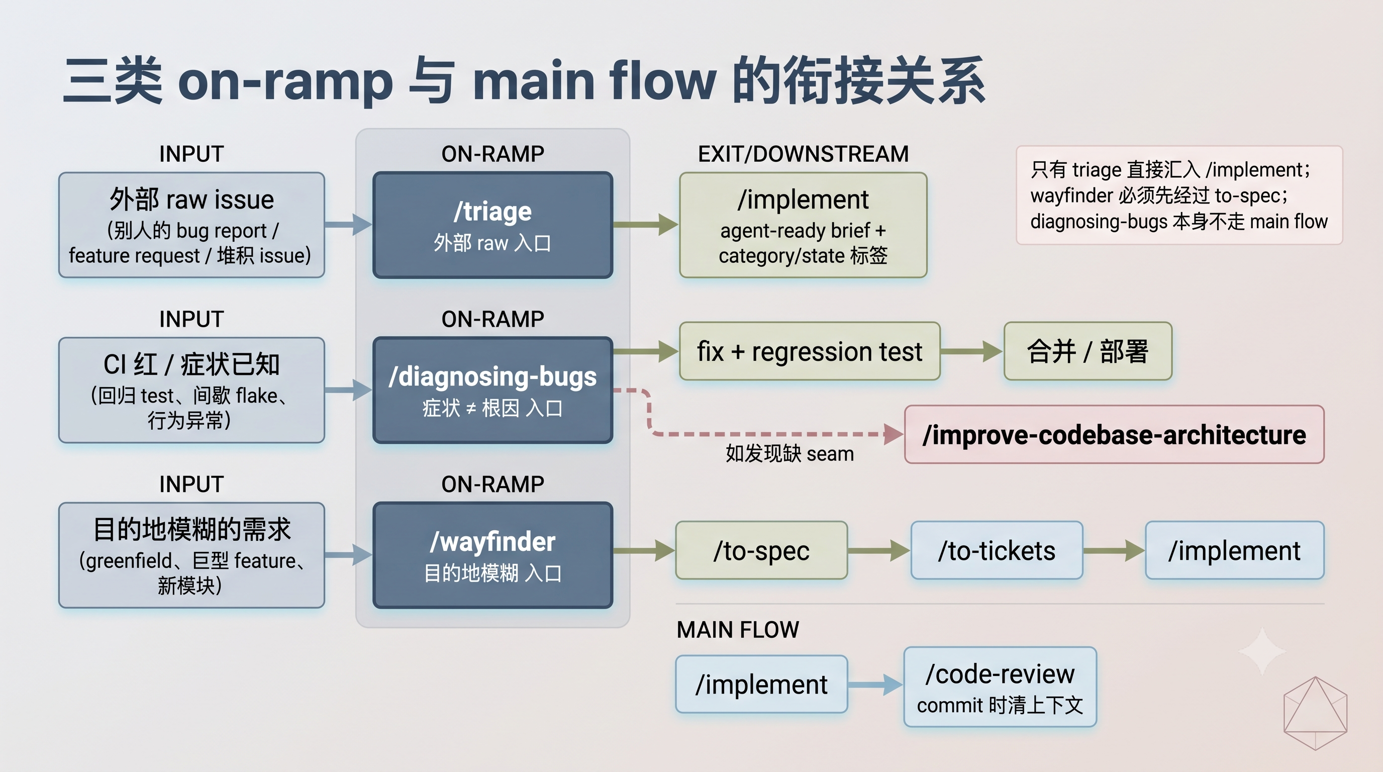 三类 on-ramp 与 main flow 衔接架构图