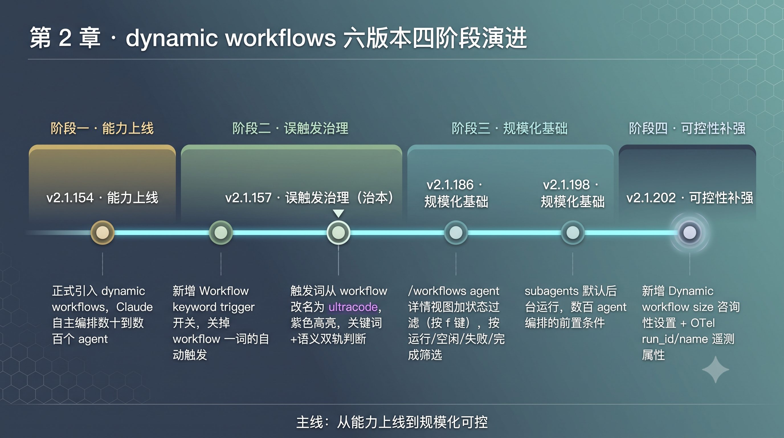 dynamic workflows 六个版本四阶段演进时间线