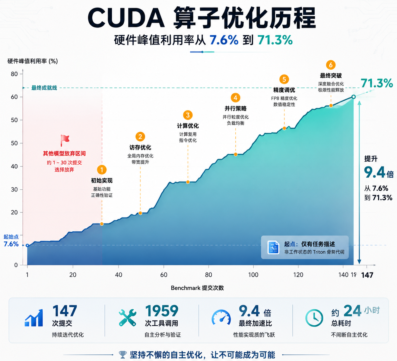 CUDA 优化过程可视化