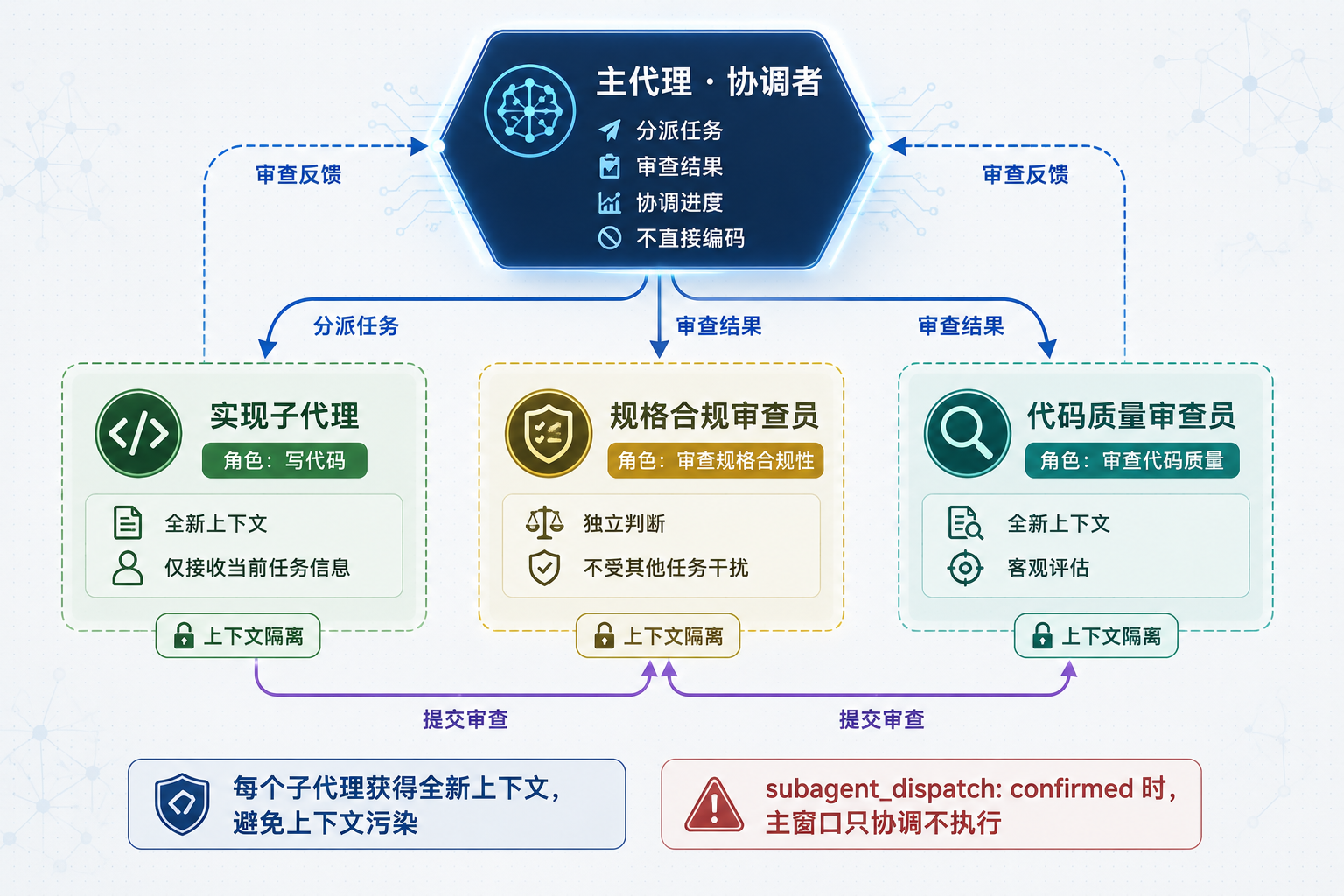 多代理协作架构图:主代理协调 + 子代理上下文隔离