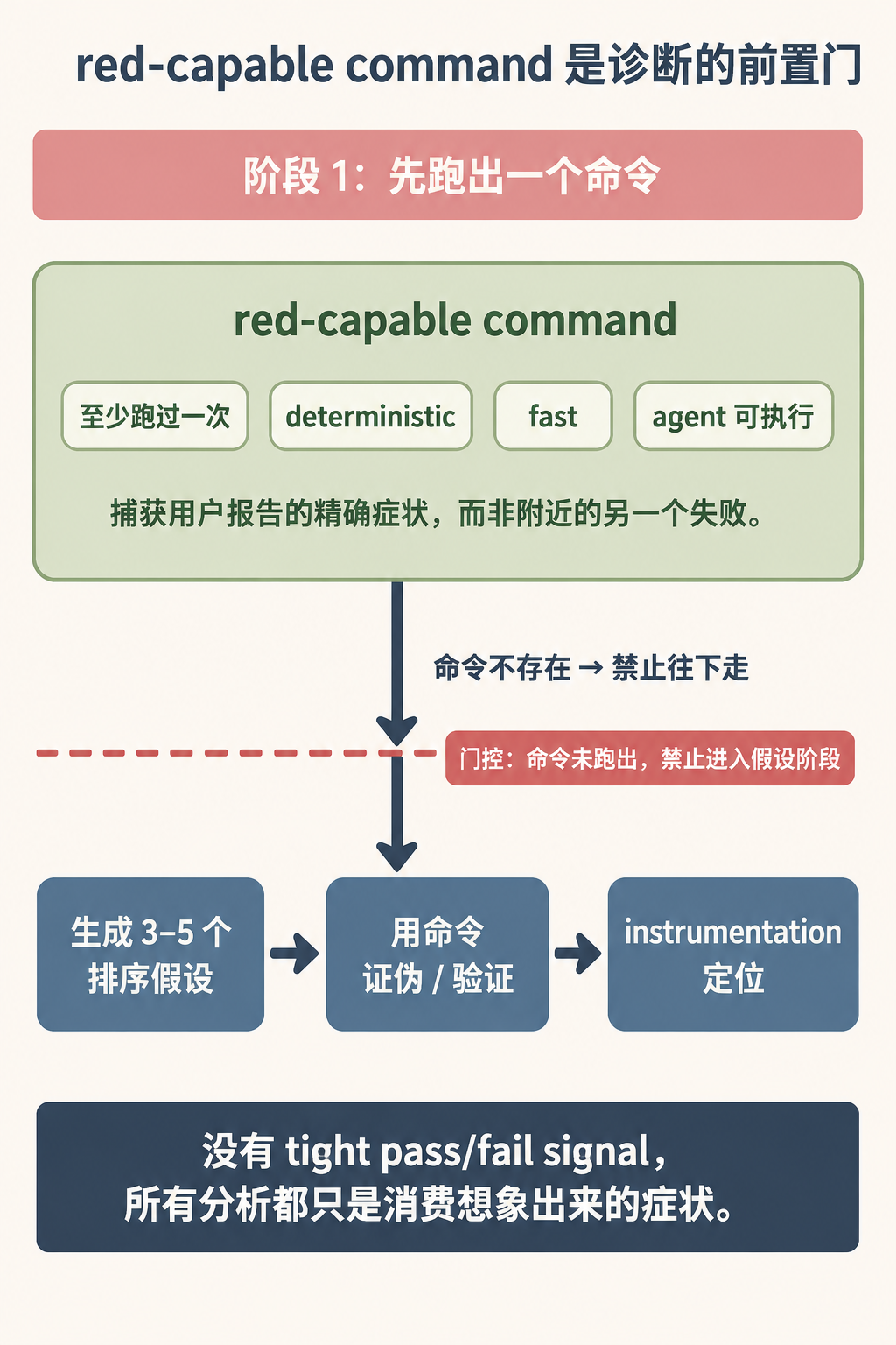 图 3:诊断门控——没有 red-capable command 就不能进入假设与 instrumentation