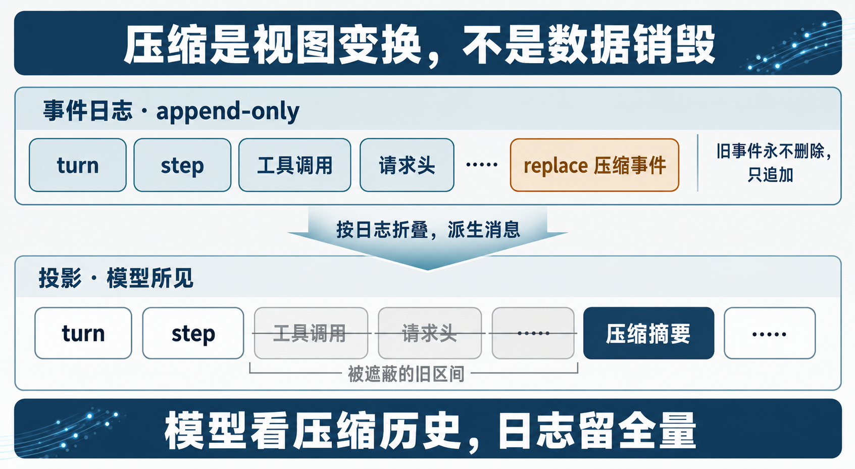 append-only 日志与投影压缩机制图