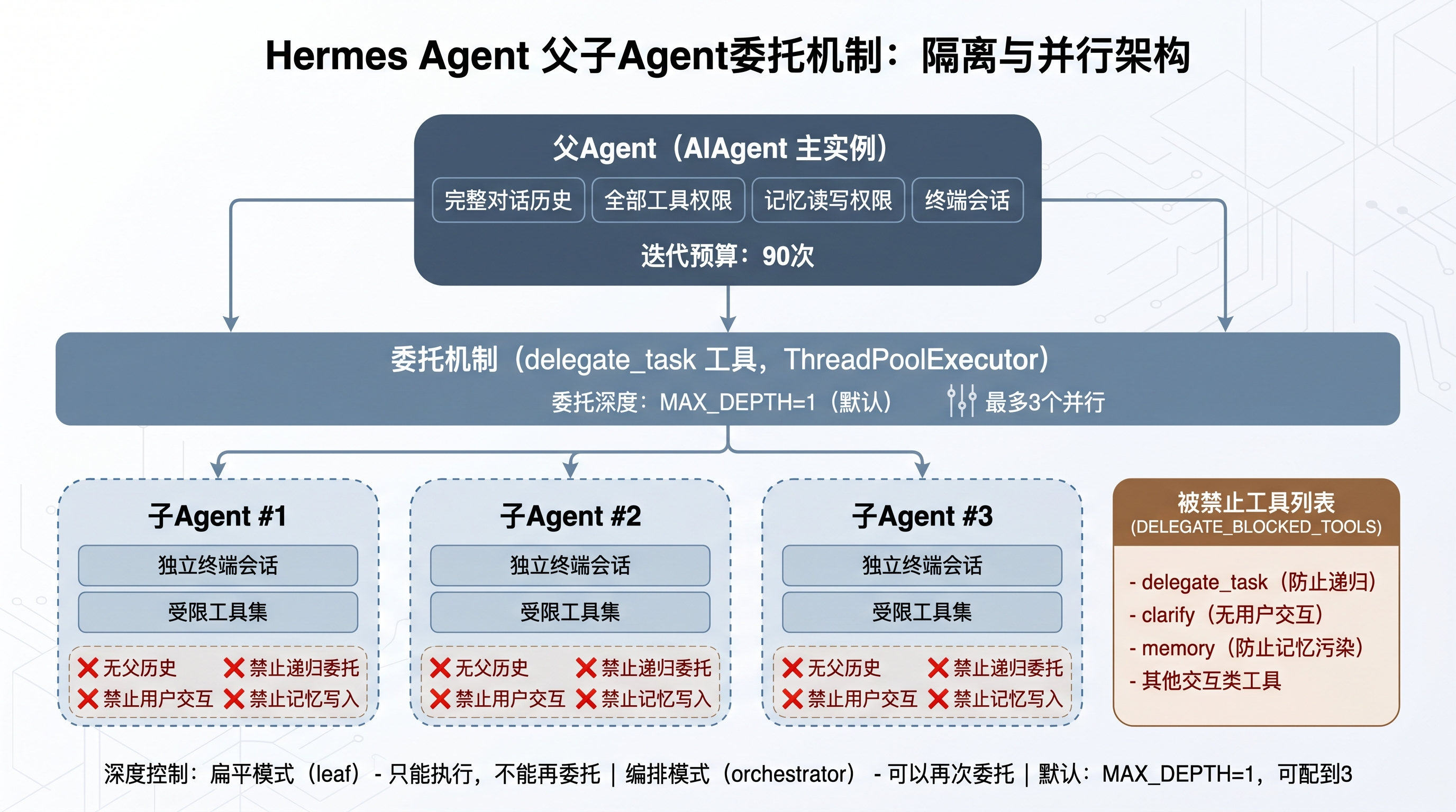 子 Agent 委托架构图