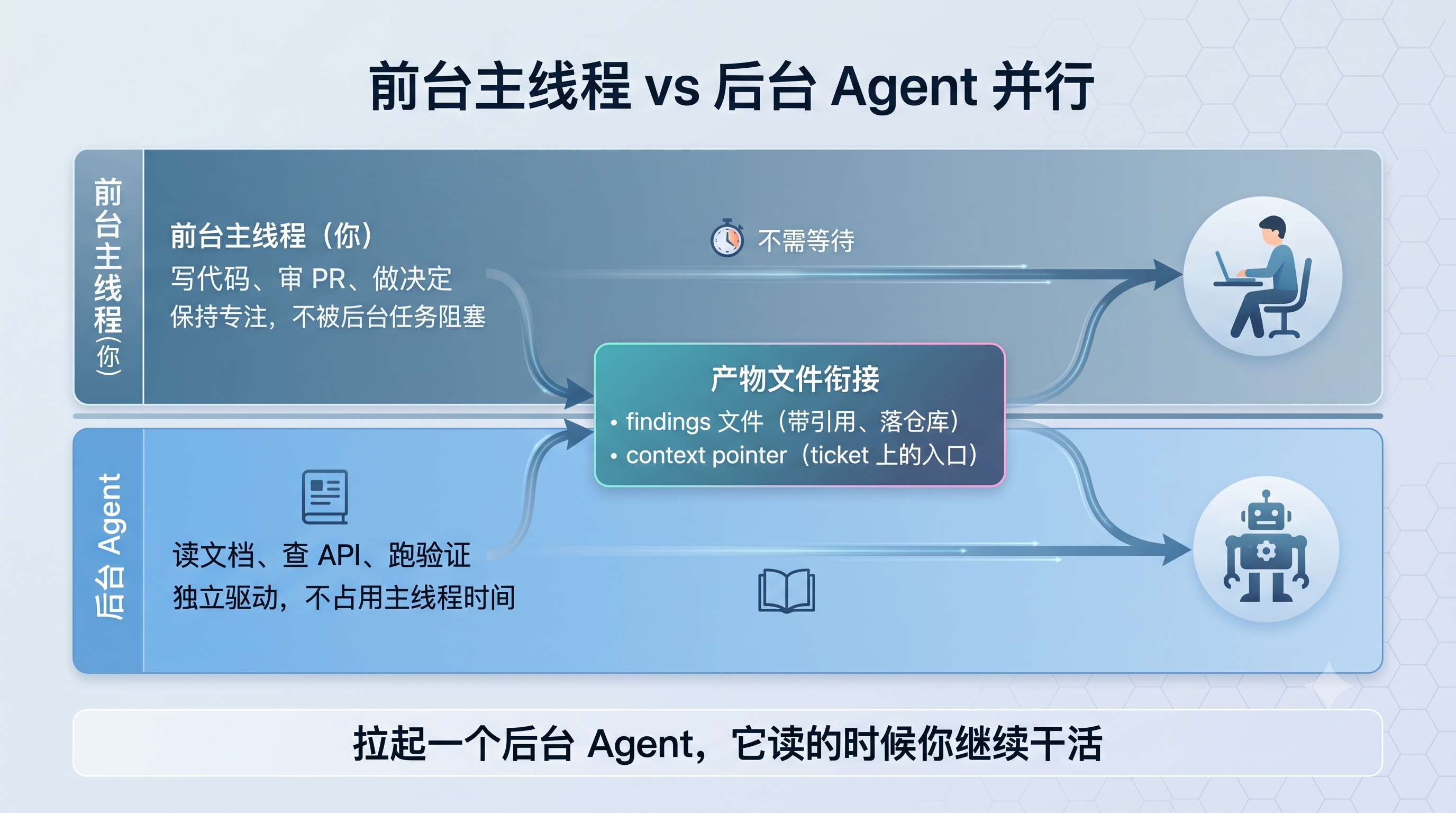 前台主线程与后台 Agent 两条并行泳道概念图