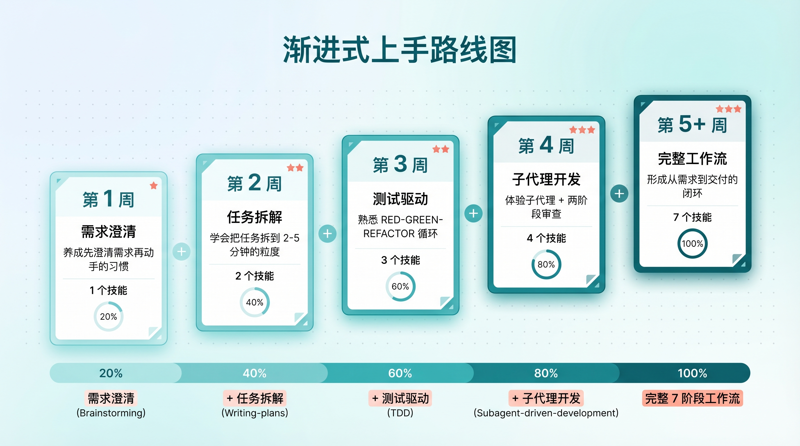 渐进式学习路线图