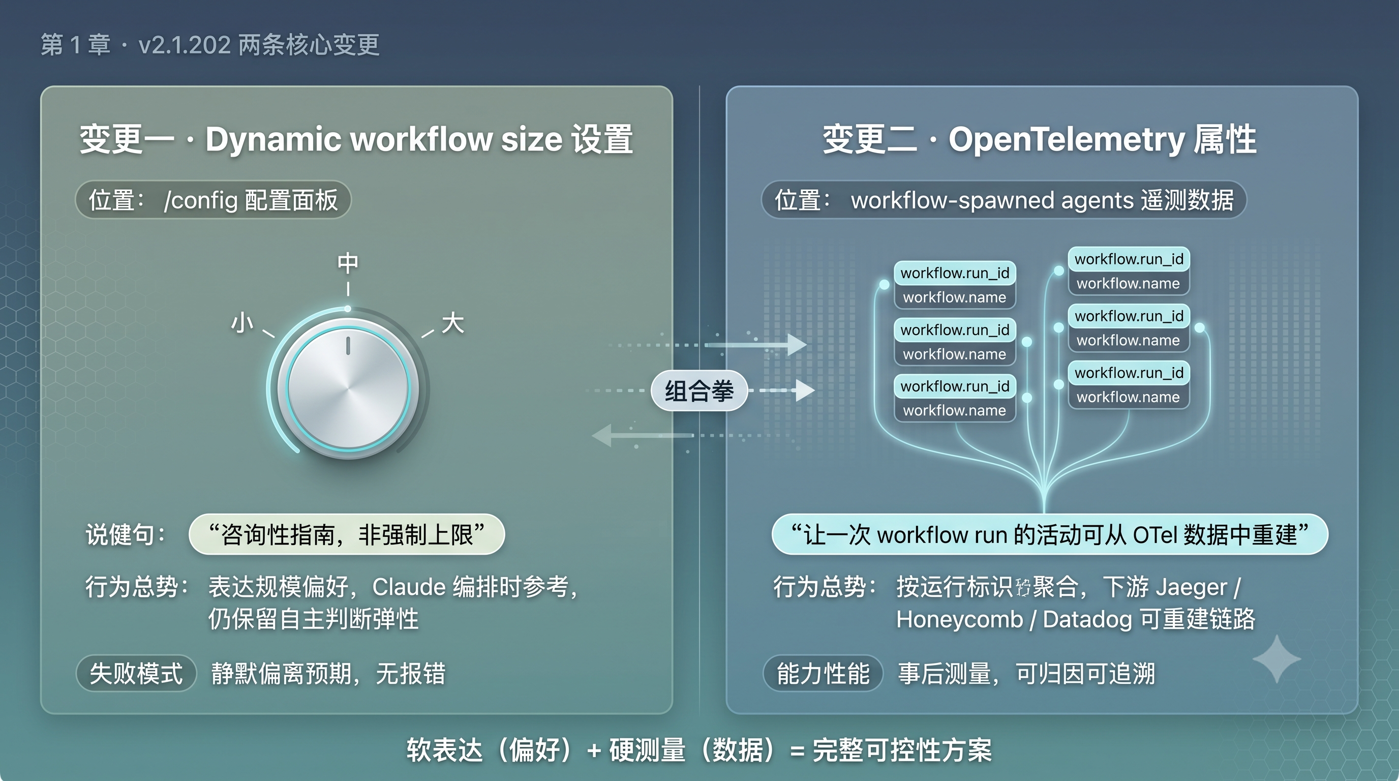 v2.1.202 两条核心变更对比：advisory 旋钮 vs OTel 事件流