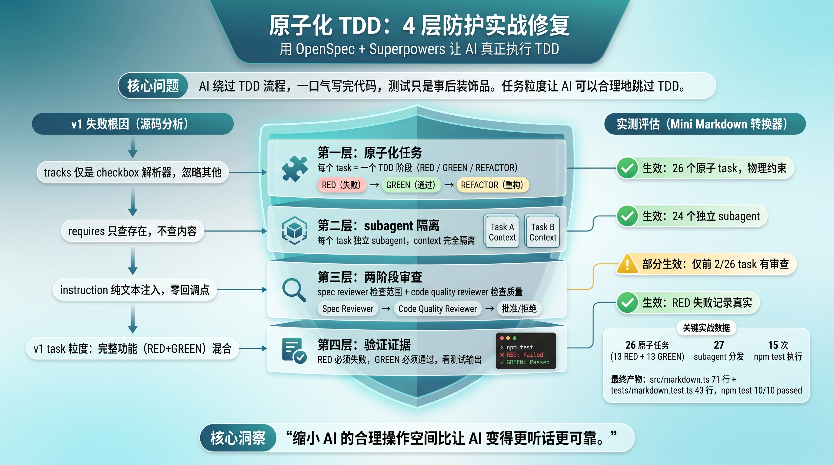 封面图：四层防护模型信息图