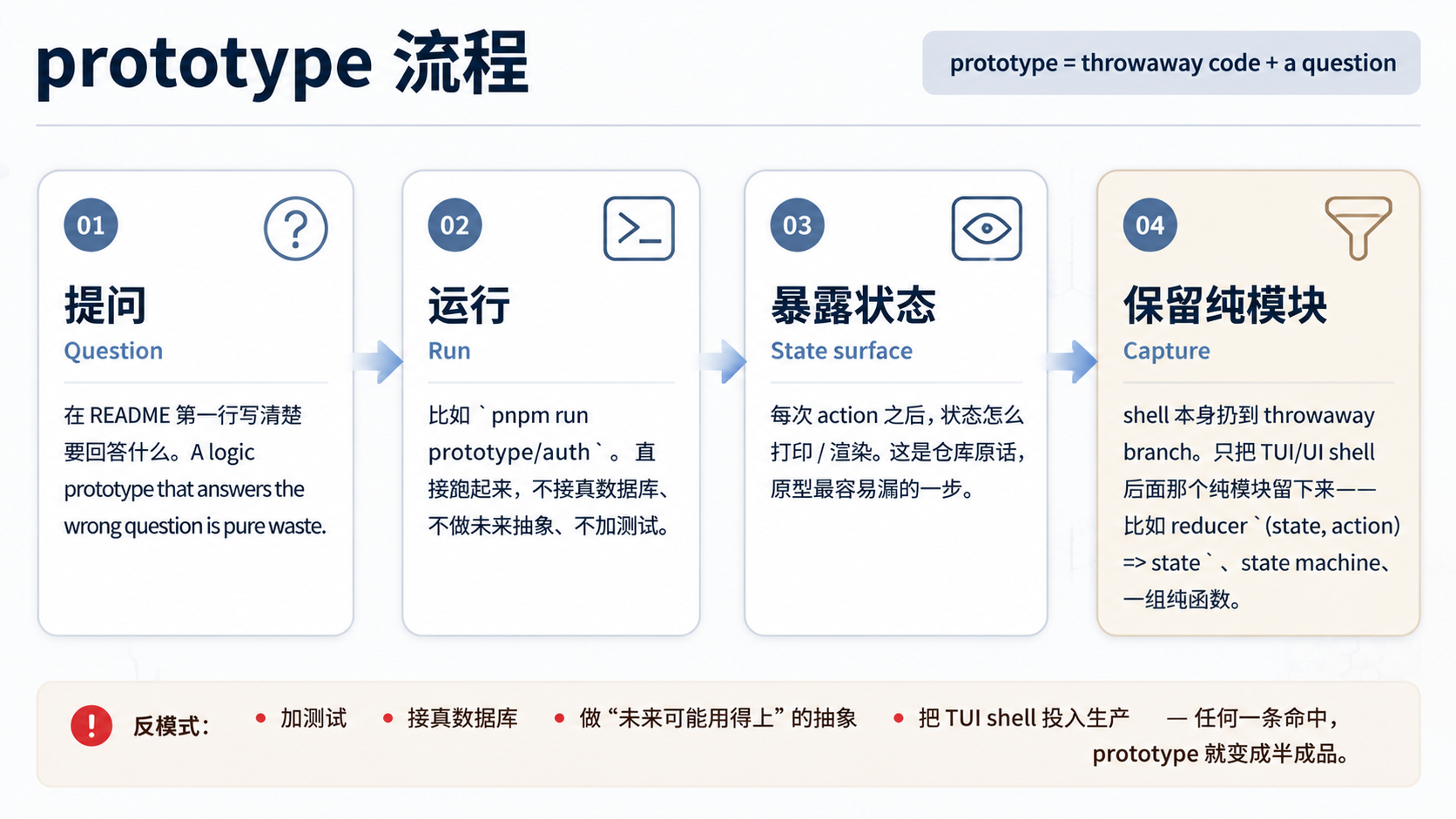 prototype 四步流程：Question → Run → State surface → Capture