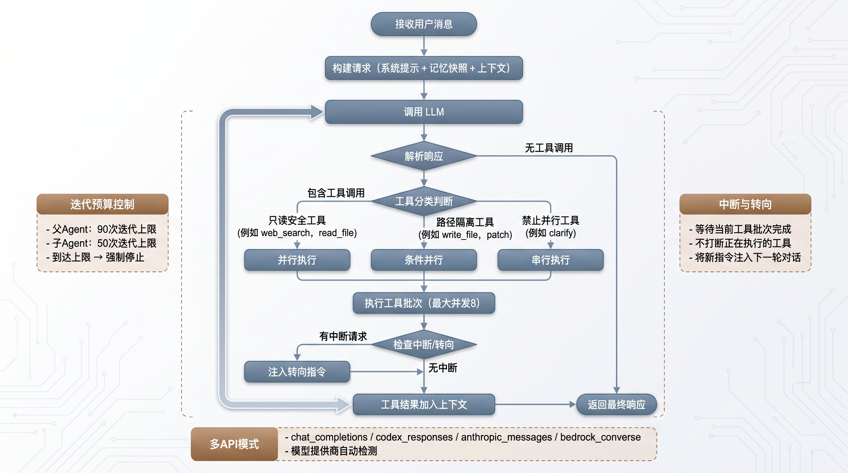 Agent 循环流程图