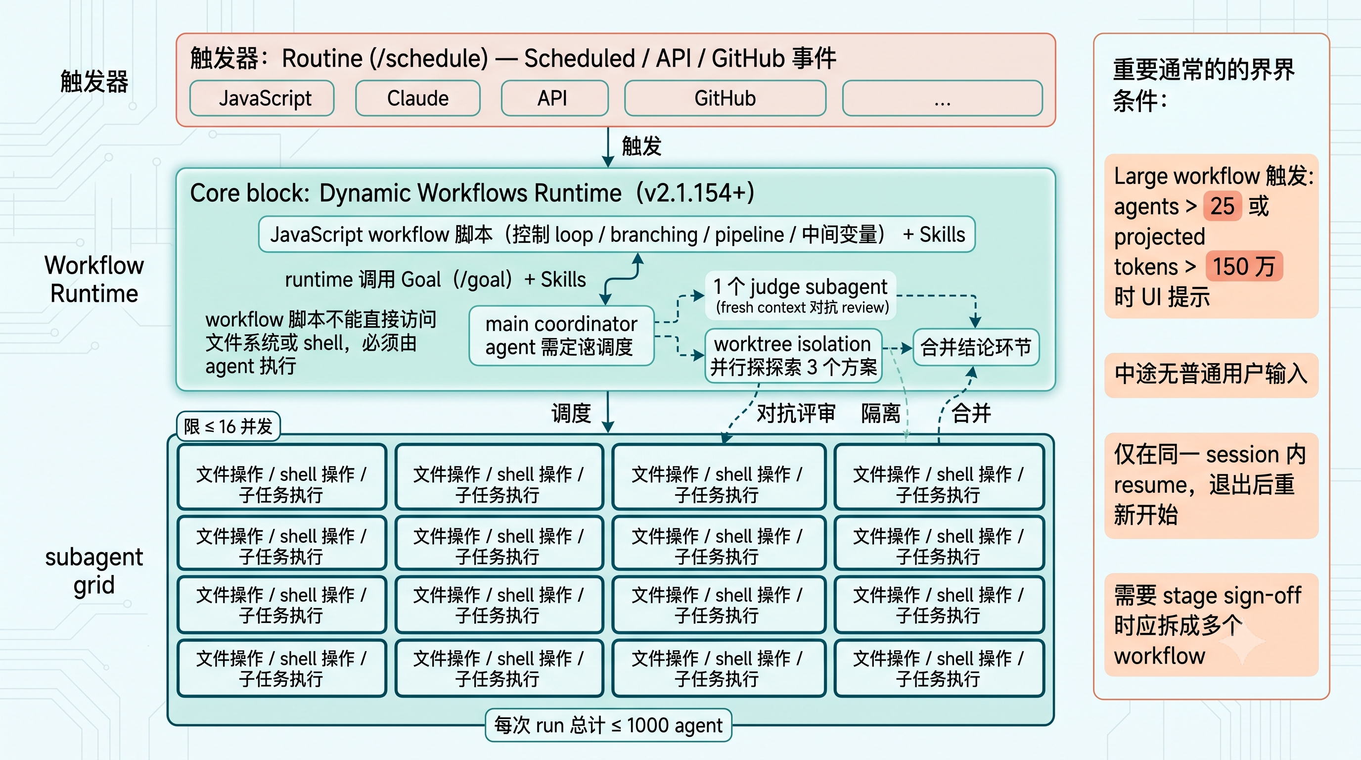Dynamic Workflows 架构图：触发器、Runtime、子 Agent 网格与并发边界