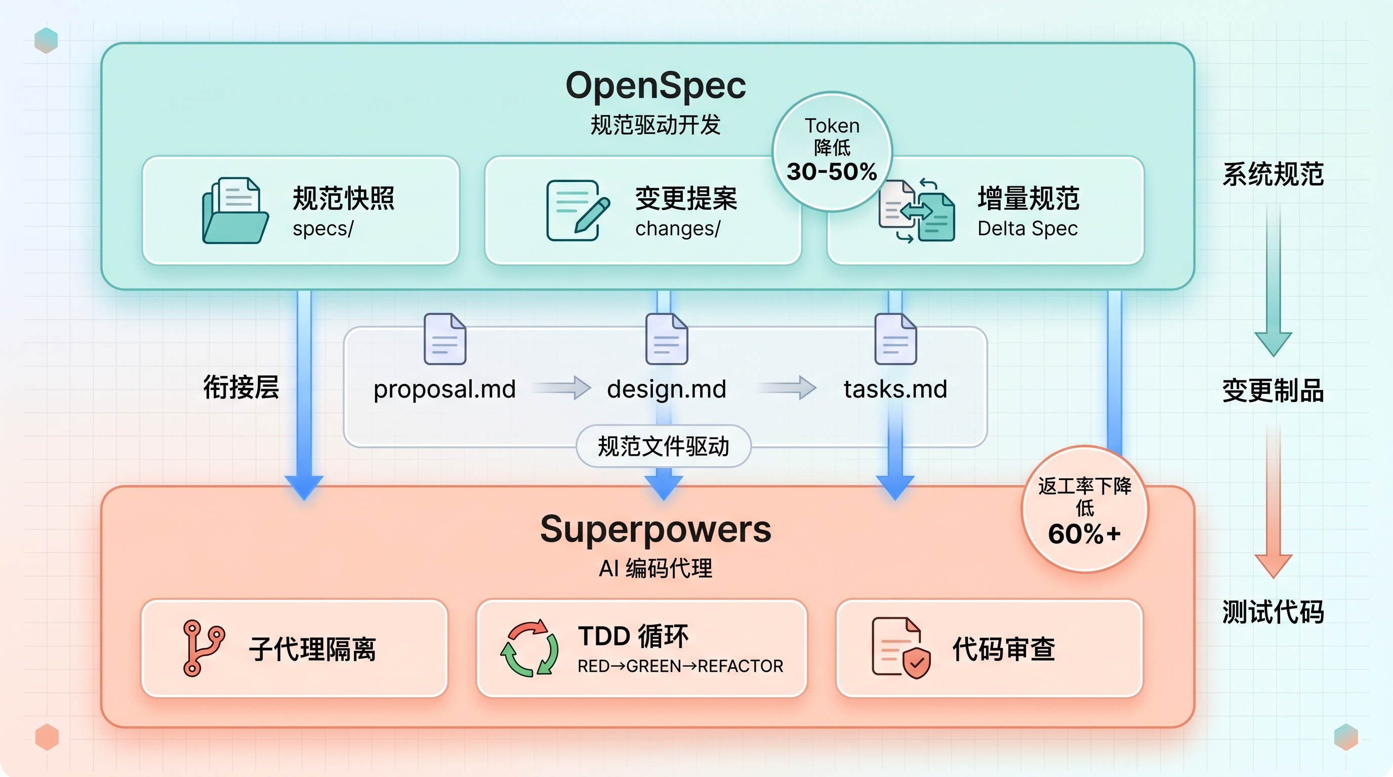 双层架构图 - OpenSpec 管需求层，Superpowers 管执行层