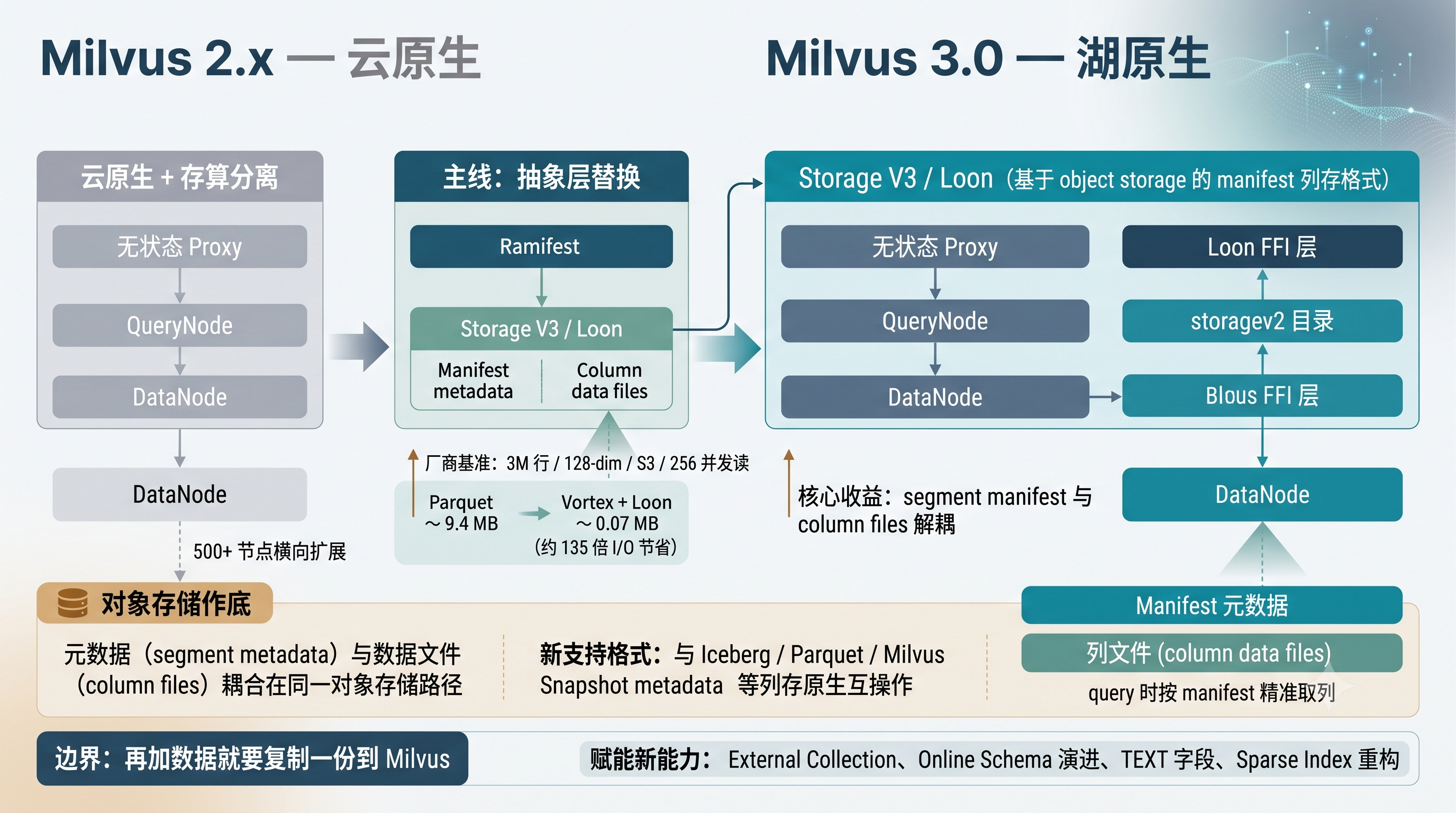 Milvus 2.x 云原生 与 3.0 lake-native 架构演进对比