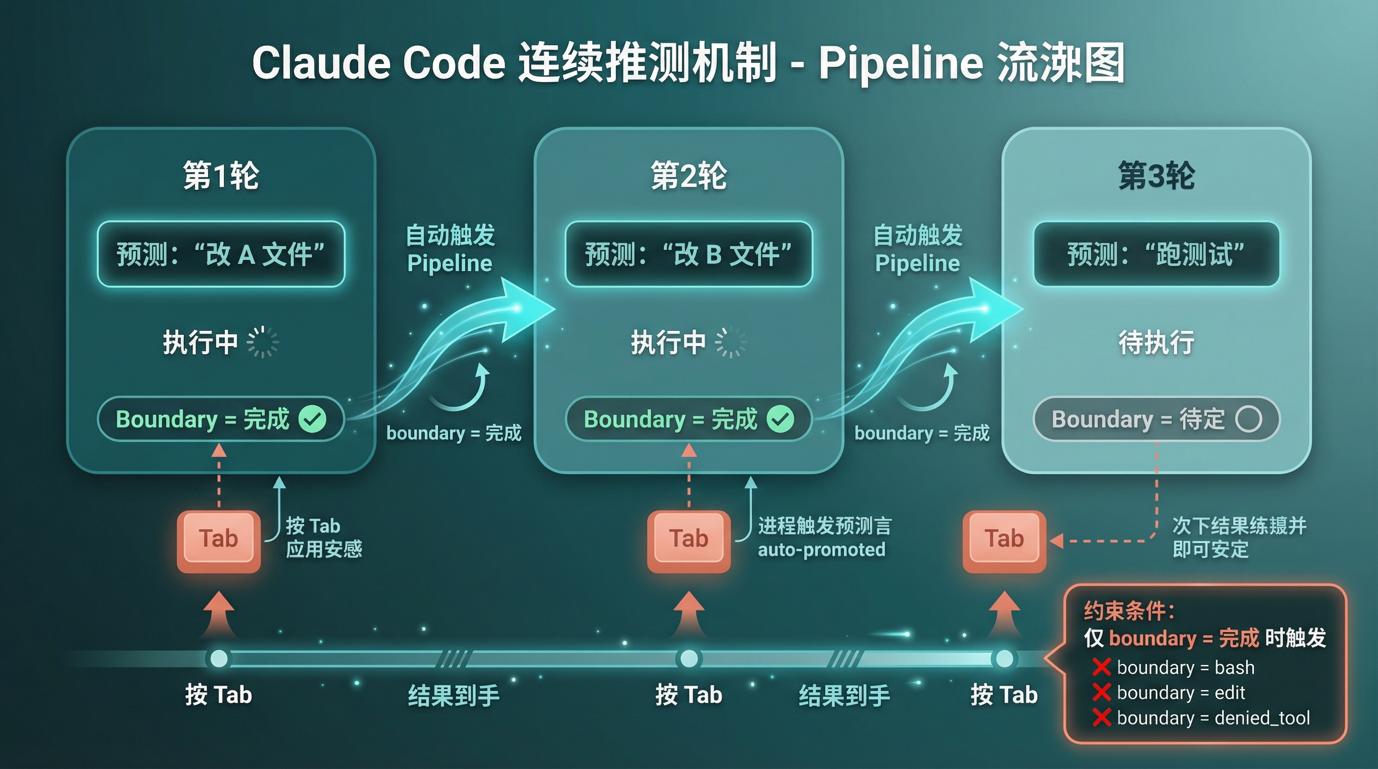 Pipeline 连续投机流程