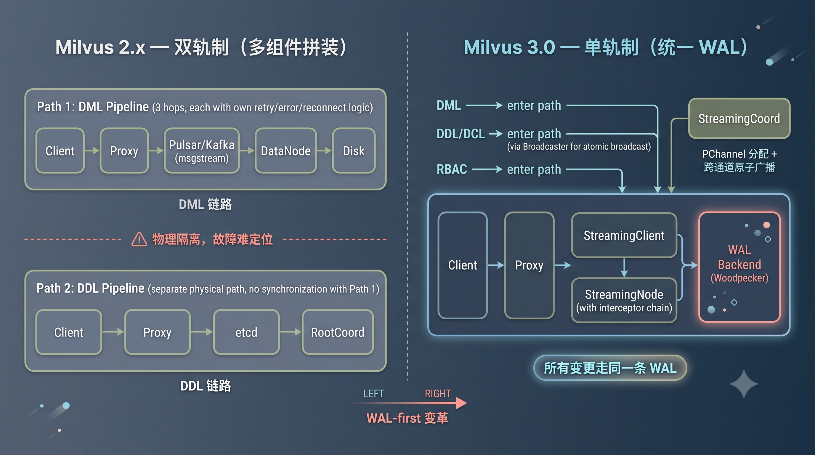 架构全景图：2.x 多组件拼装 vs 3.0 统一 WAL