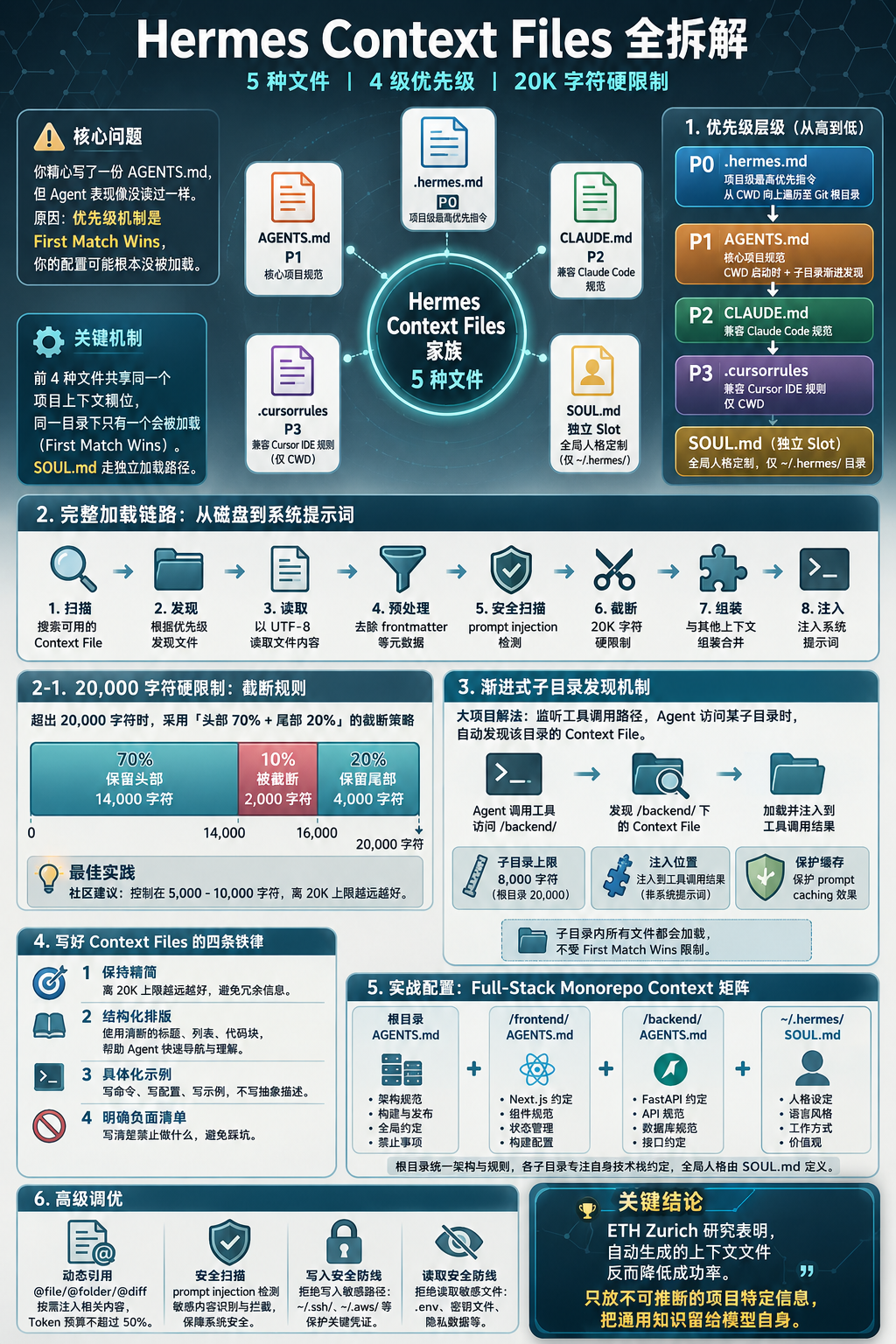 封面图：Hermes Agent Context Files 架构总览