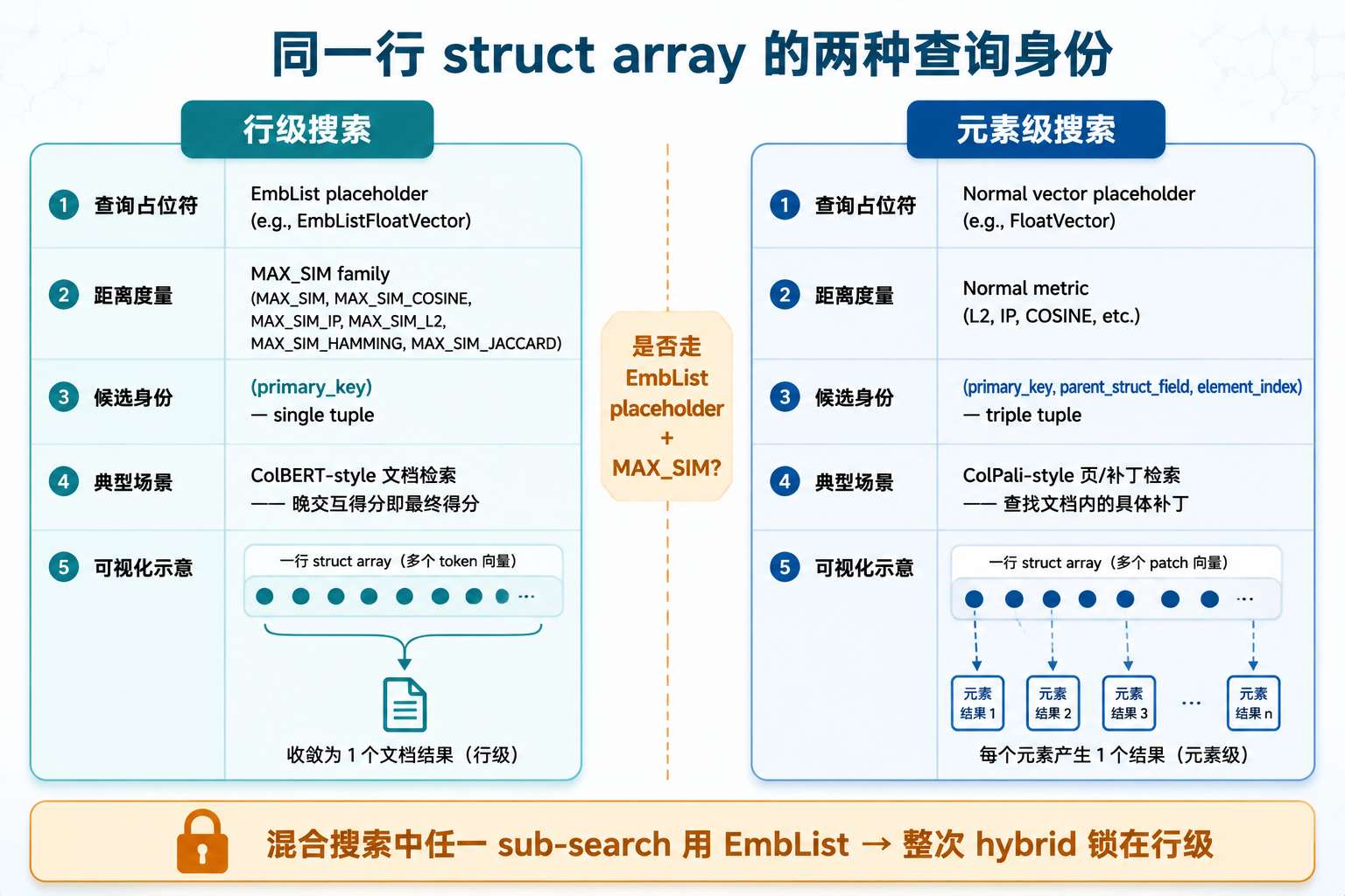 行级搜索 vs 元素级搜索的身份对比图