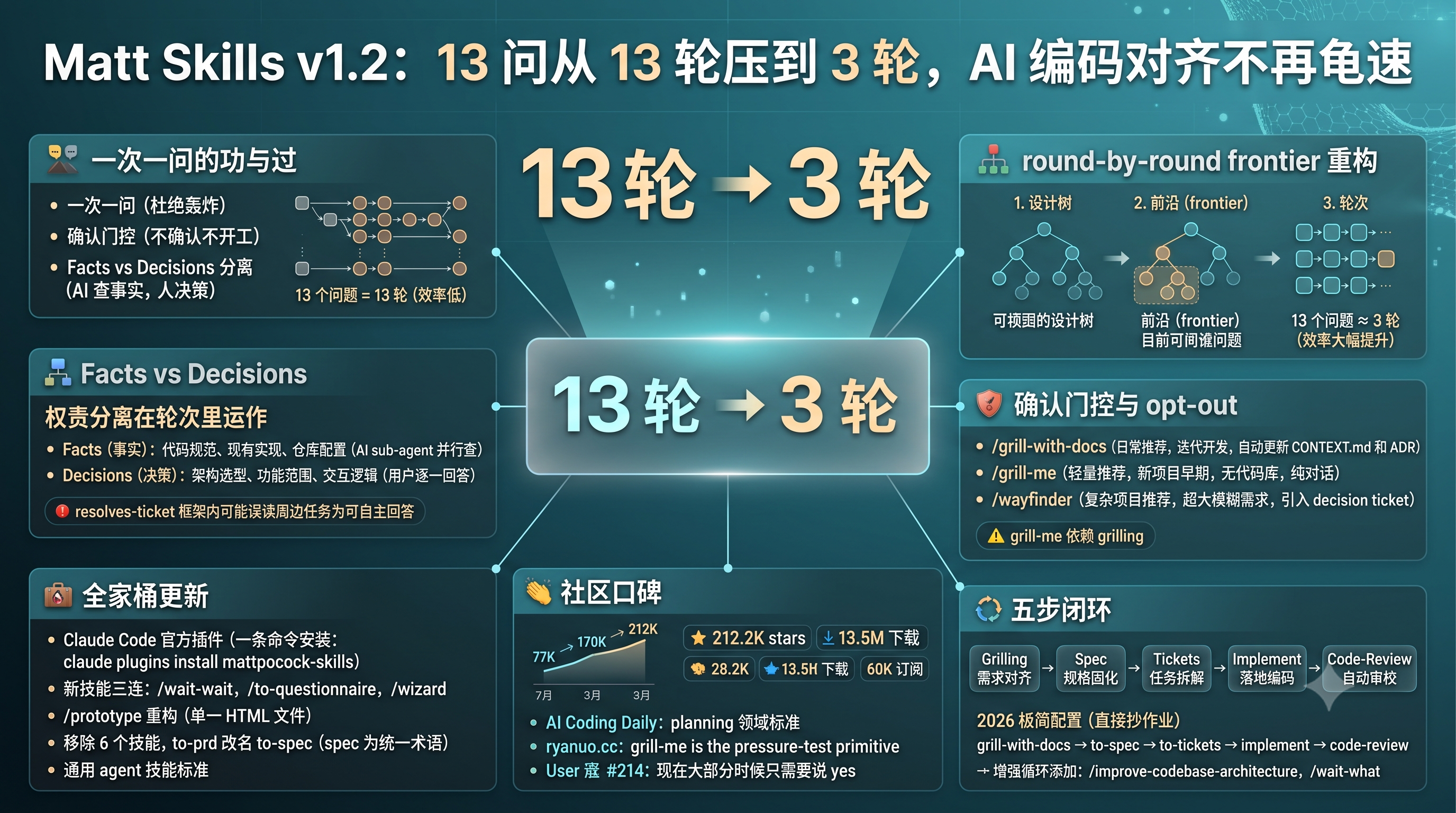Matt Skills v1.2 升级信息图封面：13 问 3 轮对齐提速