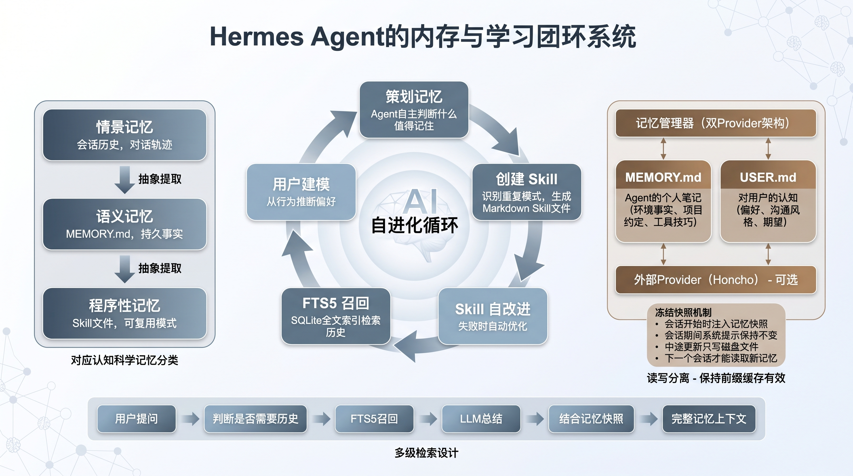 记忆与学习闭环图