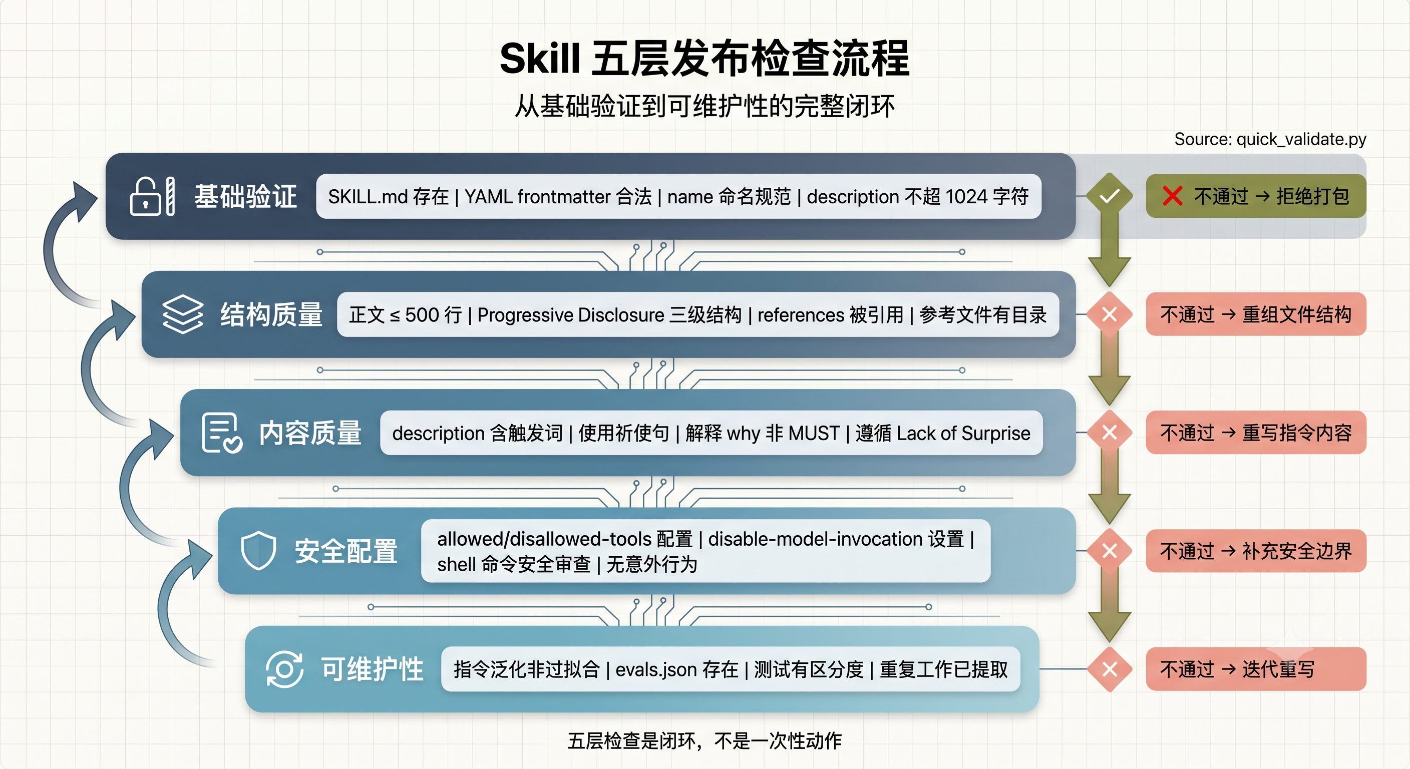 五层发布检查流程图