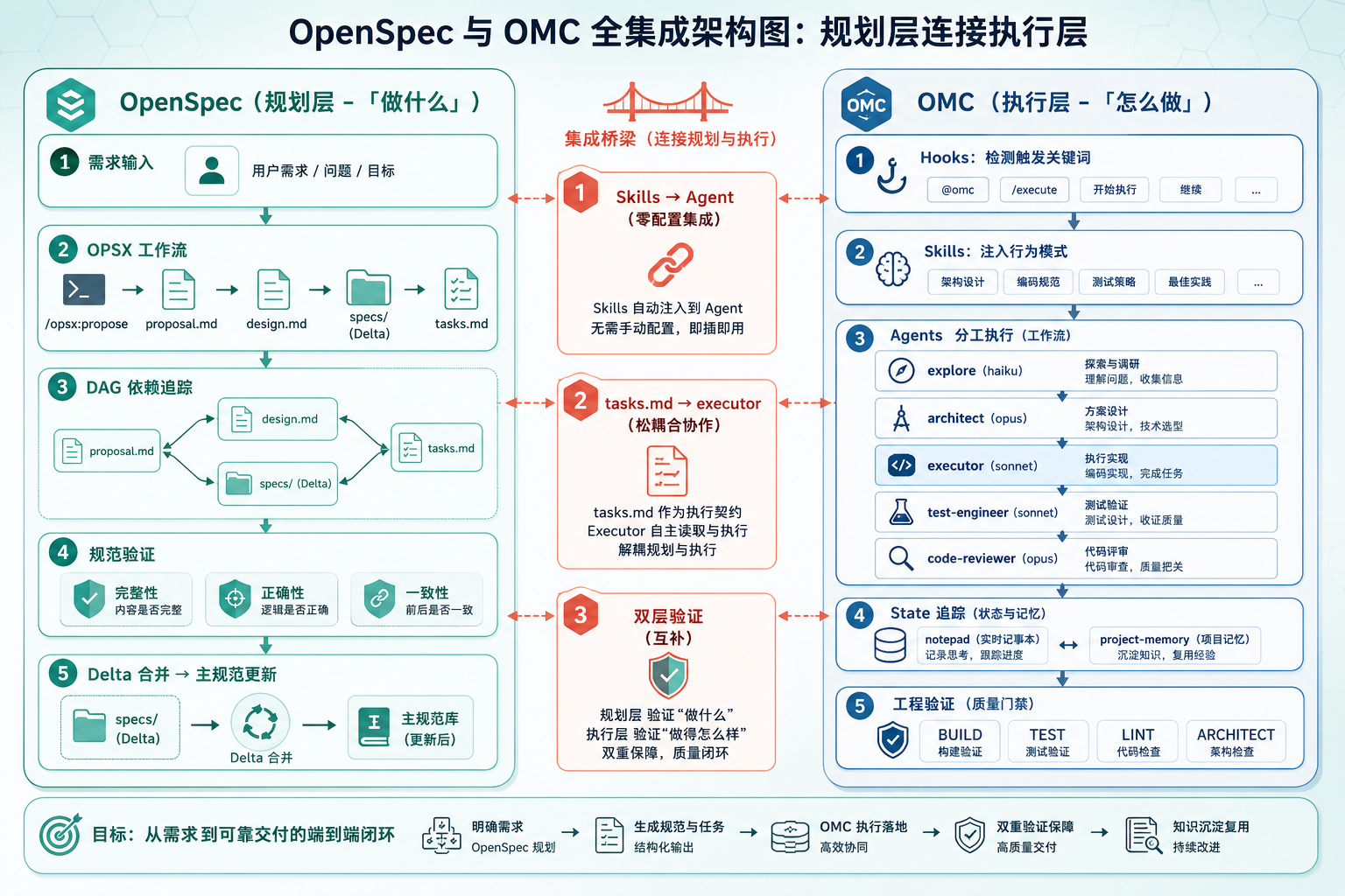 OpenSpec + OMC 联合工作流全景架构图