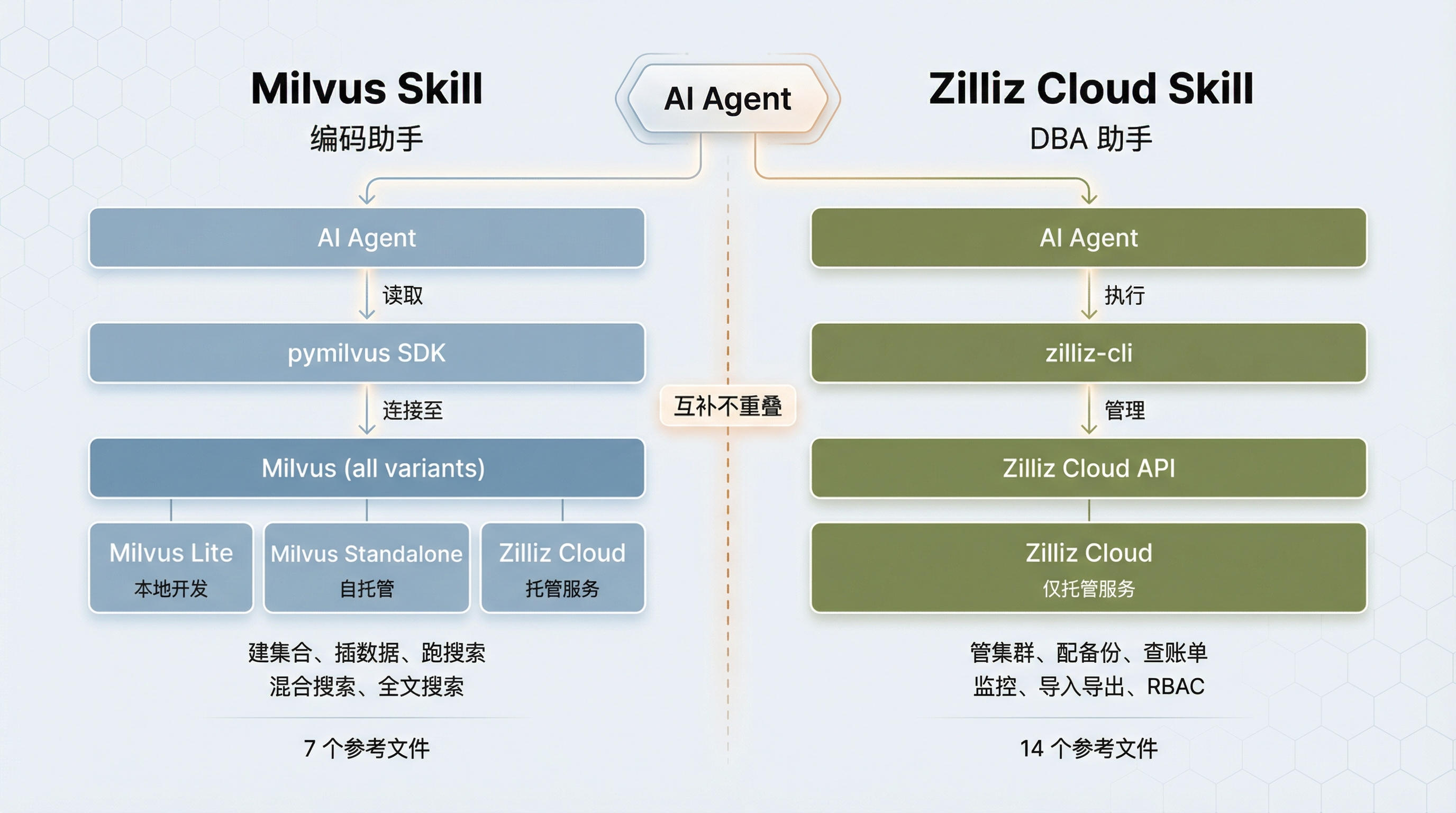 双架构对比图：Milvus Skill vs Zilliz Cloud Skill