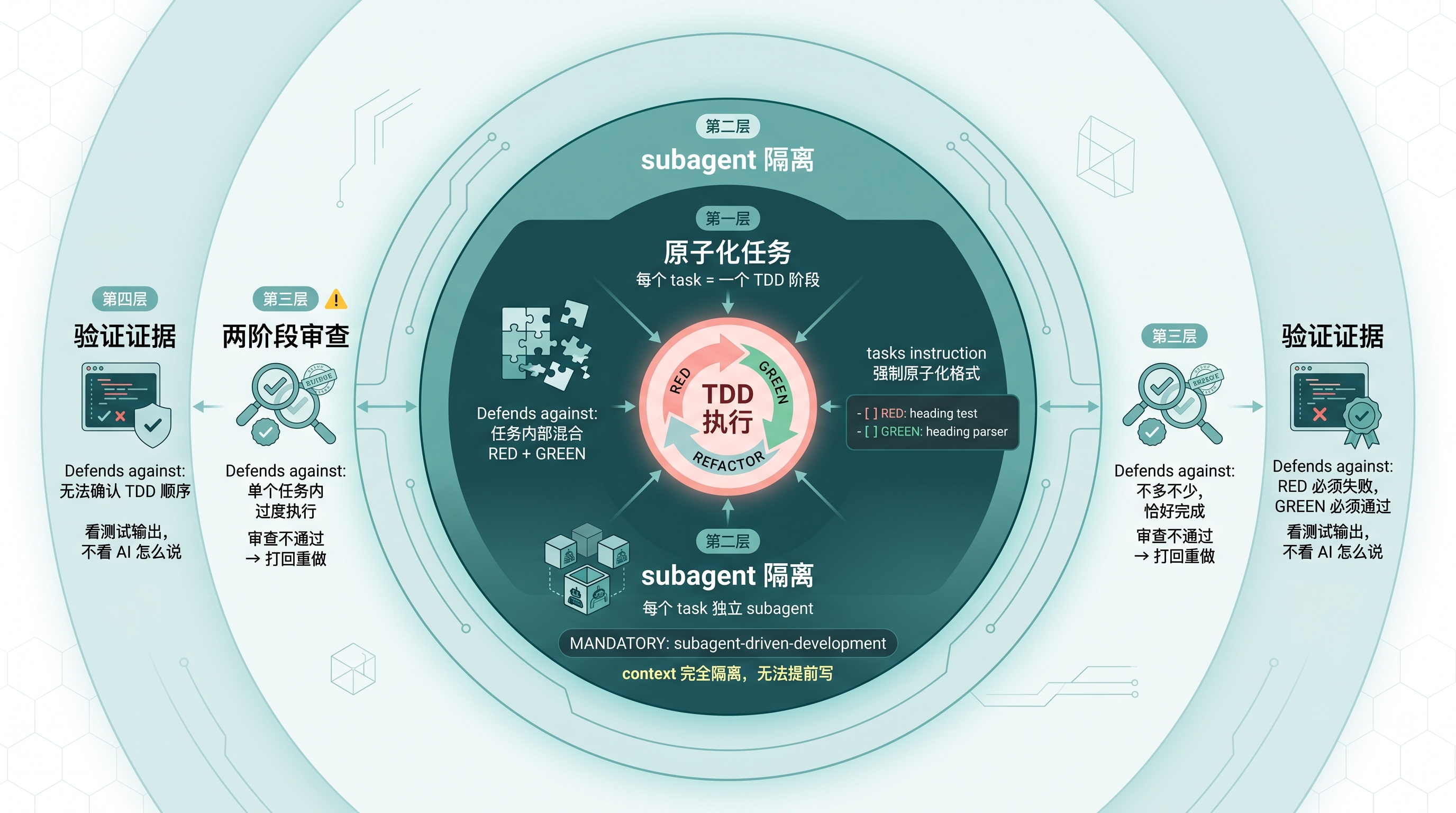 配图 2：四层防护模型架构图