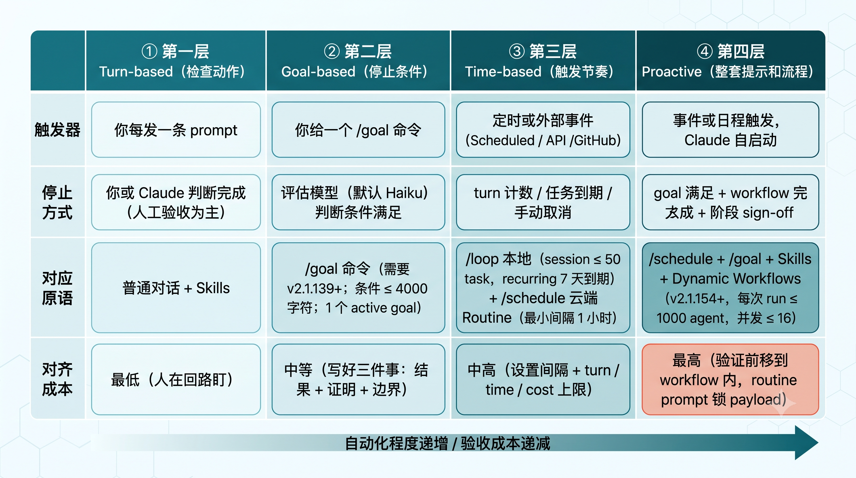 四层 Loop 控制点对照：触发器、停止方式、对应原语、对齐成本