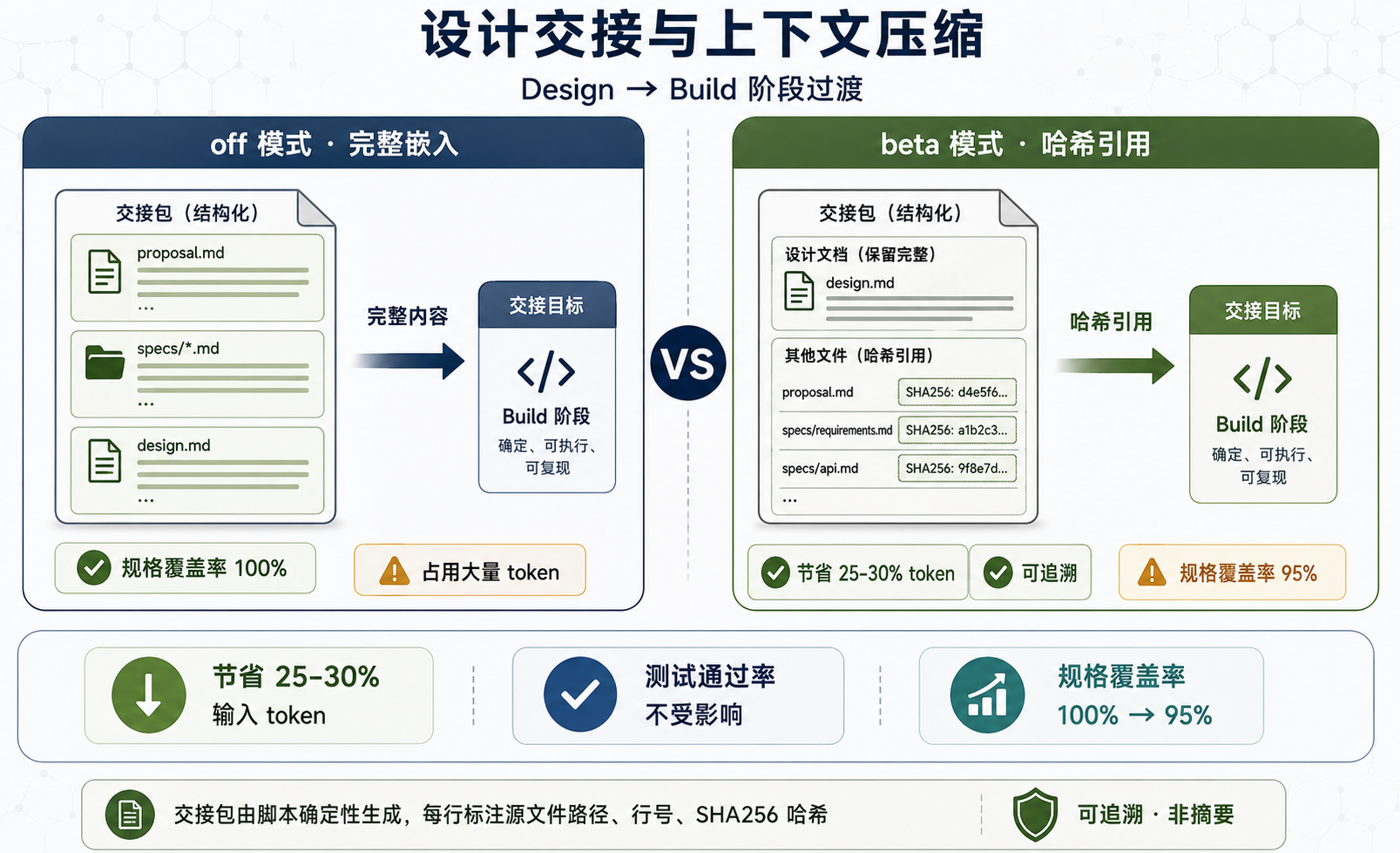 上下文压缩对比图:off vs beta 模式 + SHA256 追踪 + 数据对比